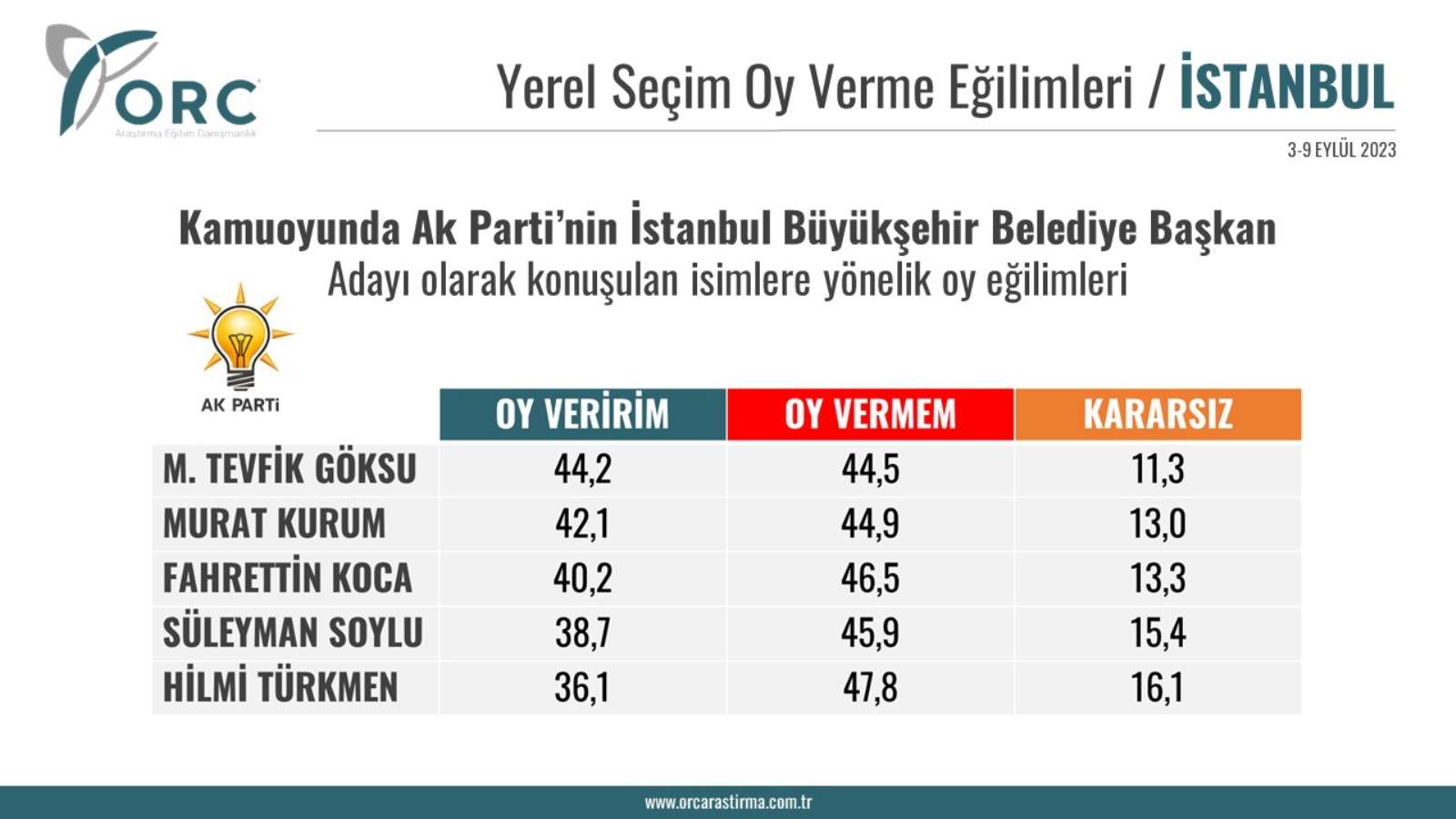 Anket: Seçmen AKP’nin olası 5 İBB adayı için ne diyor?