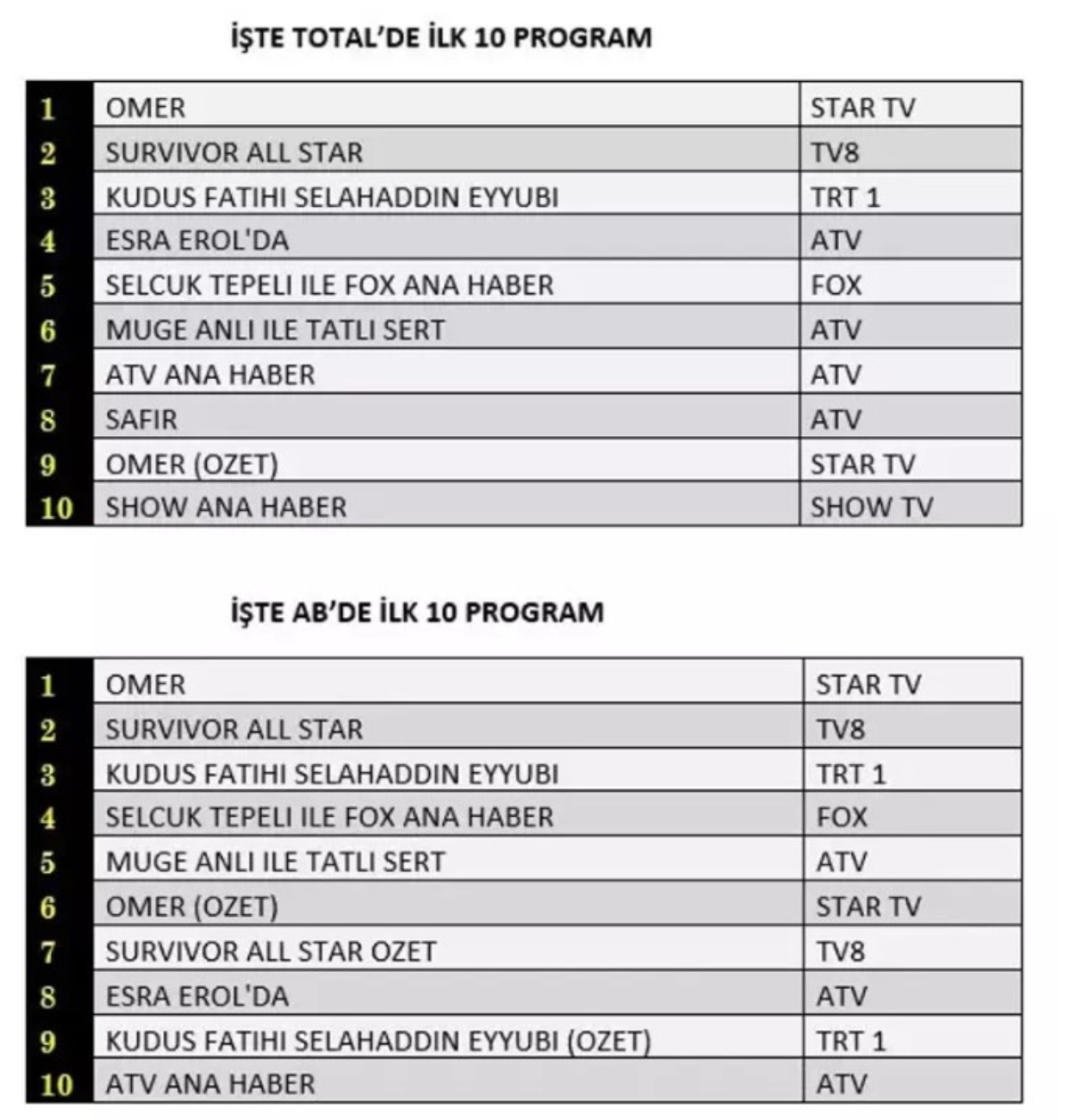 Ocak Reyting Sonu Lar A Kland Mer Survivor All Star Kud S