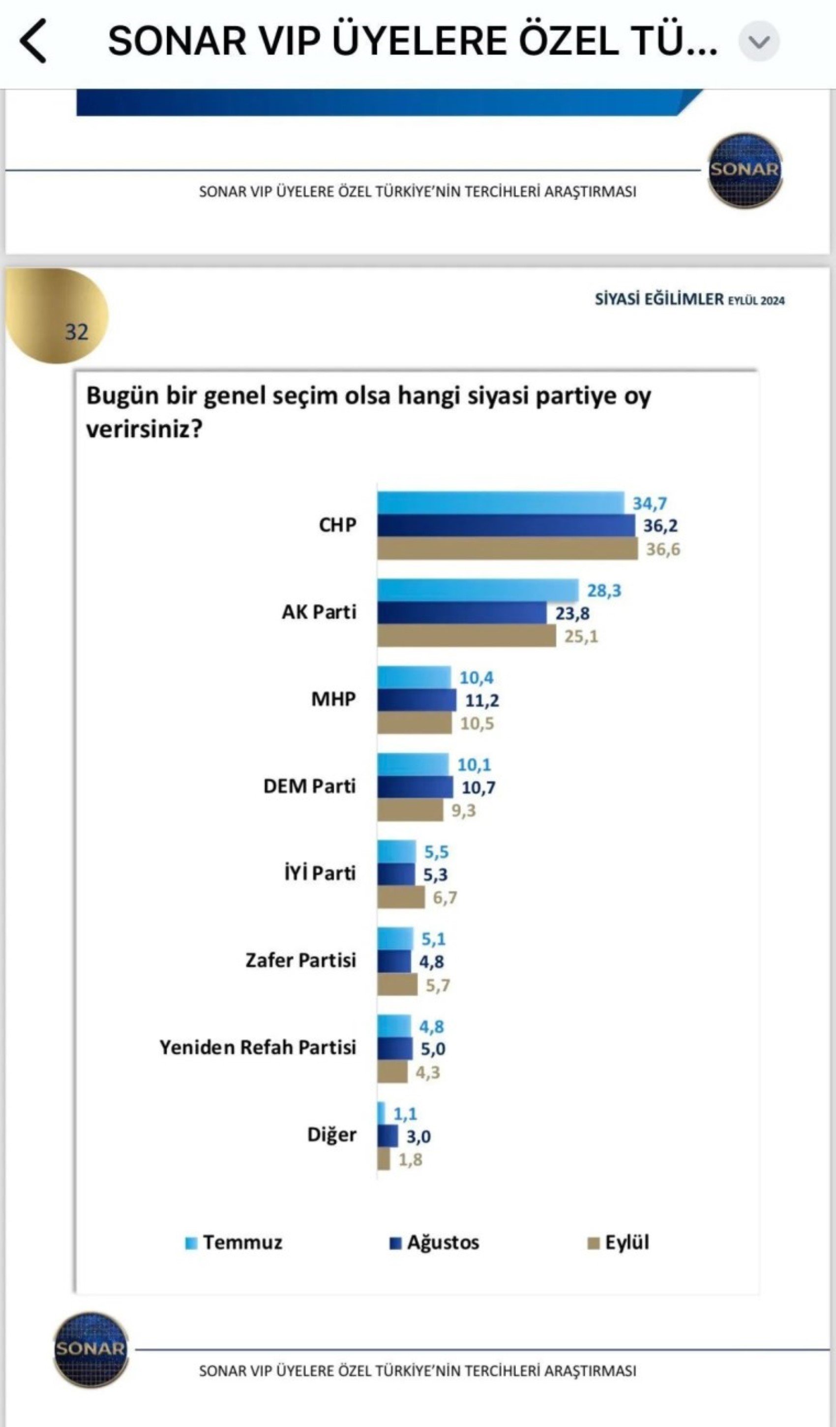 SONAR'dan Erdoğan'ı sarsan anket: Fark 11,5 puan!