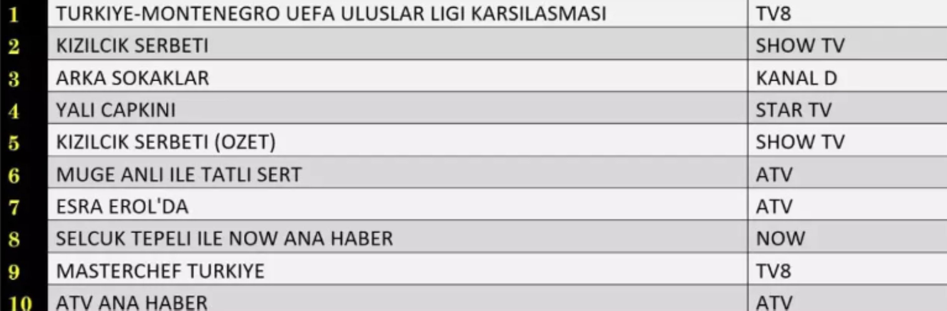 11 Ekim Cuma reyting sonuçları... En çok hangi yapım izlendi?