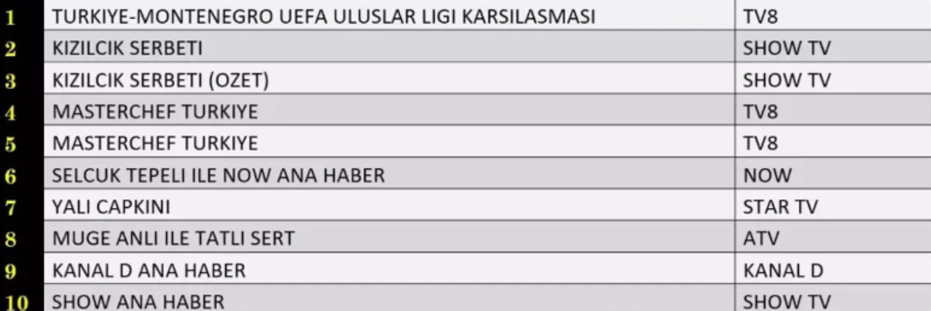 11 Ekim Cuma reyting sonuçları... En çok hangi yapım izlendi?