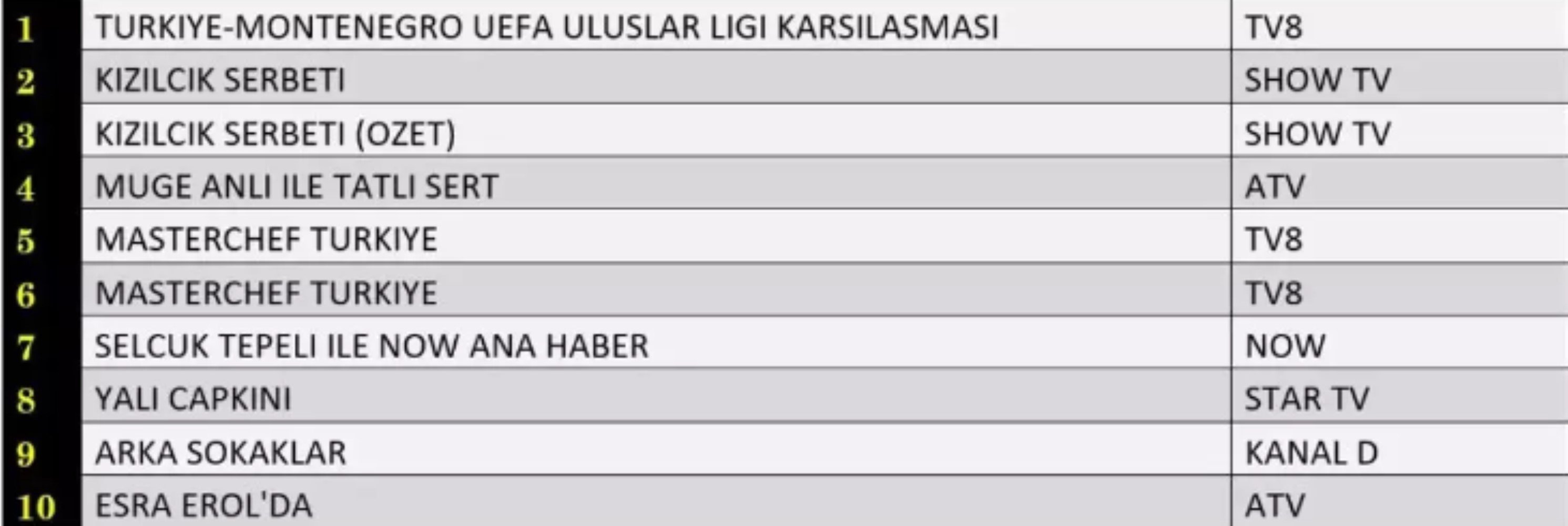 11 Ekim Cuma reyting sonuçları... En çok hangi yapım izlendi?