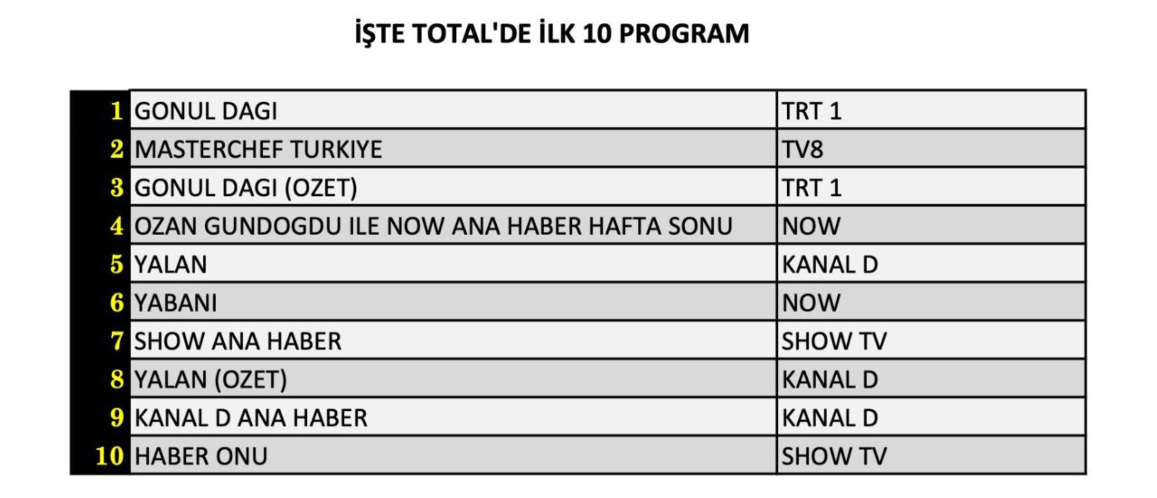 12 Ekim 2024 Cumartesi reyting sonuçları: Zirvede hangi yapım yer aldı?