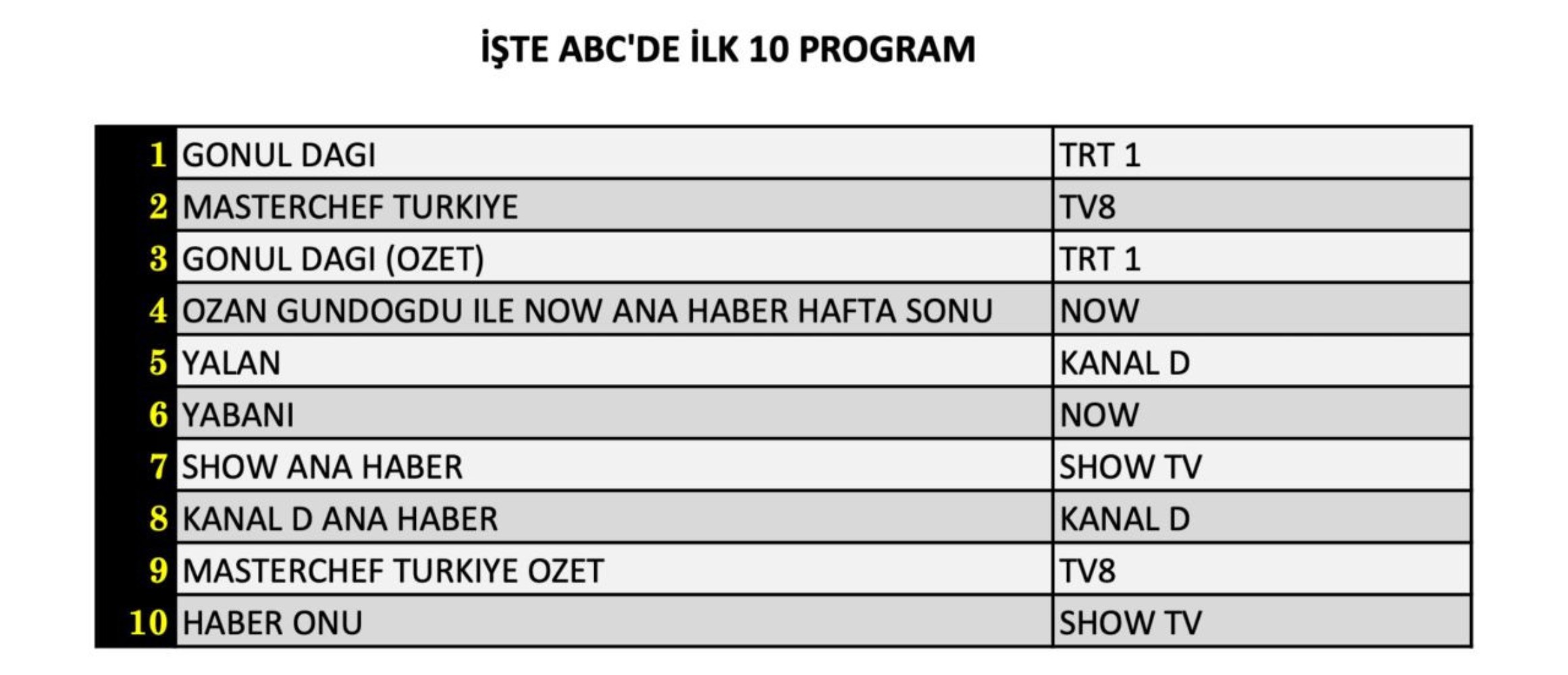 12 Ekim 2024 Cumartesi reyting sonuçları: Zirvede hangi yapım yer aldı?