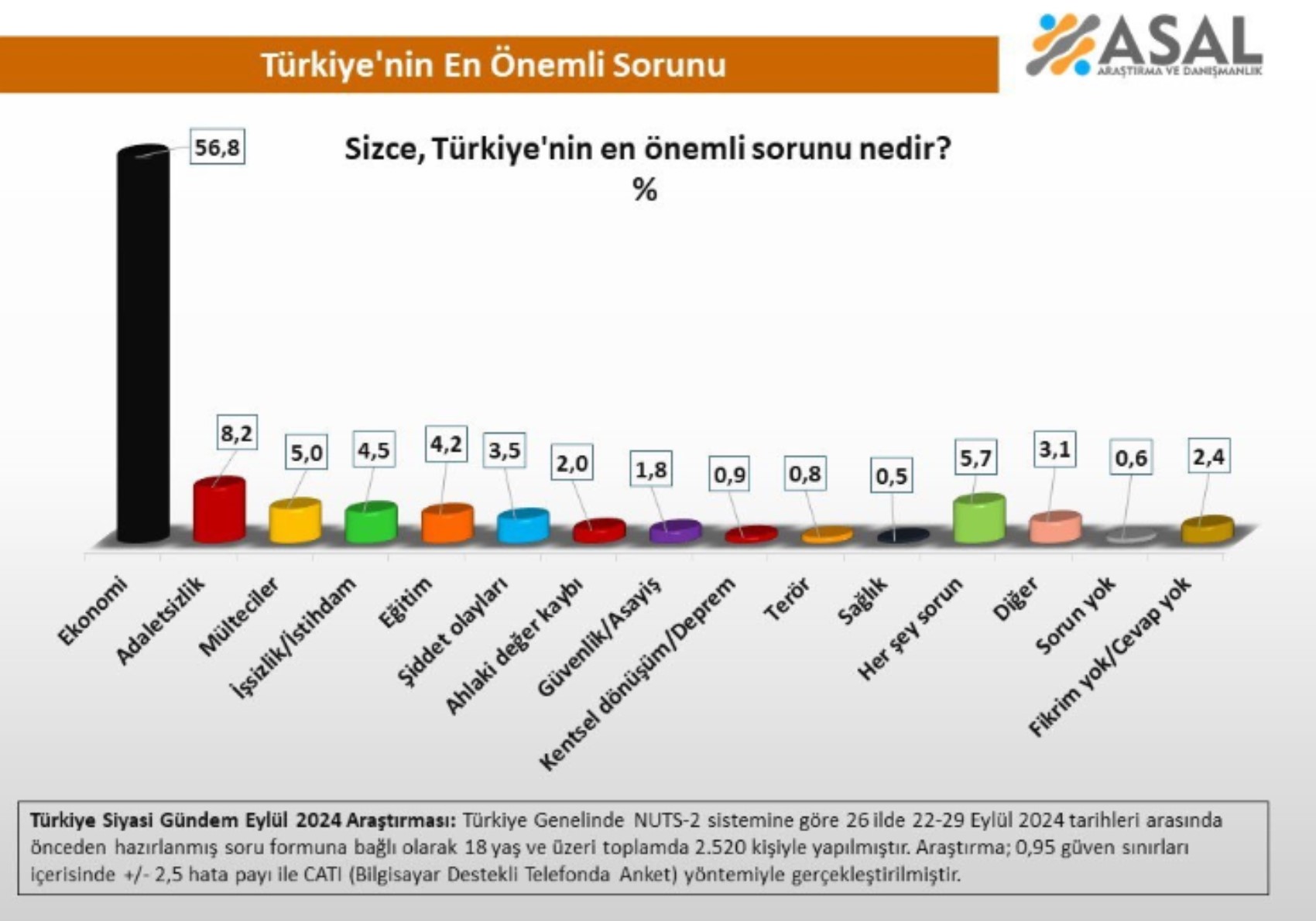 Anket sonuçları açıklandı: Türkiye'nin en önemli sorunu ne?