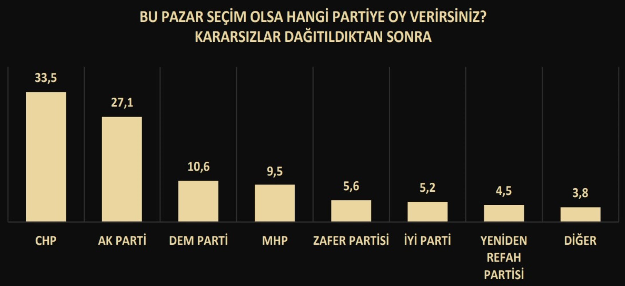 AKP erimeye devam ediyor!  Son anketten çarpıcı sonuçlar çıktı, CHP ve Zafer Partisi ayrıntısı