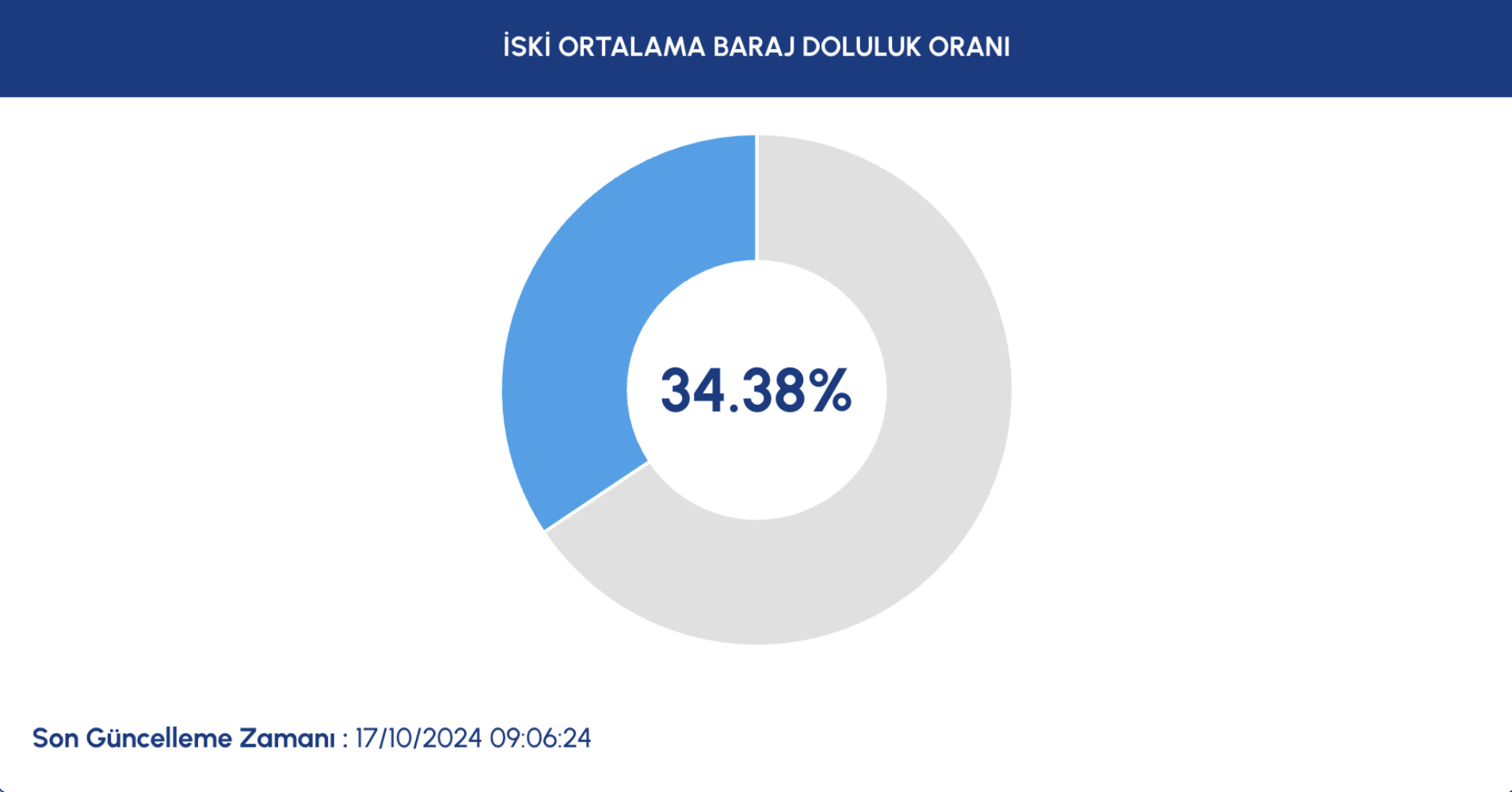 İstanbul’da barajların doluluk oranlarında son durum ne? İSKİ açıkladı