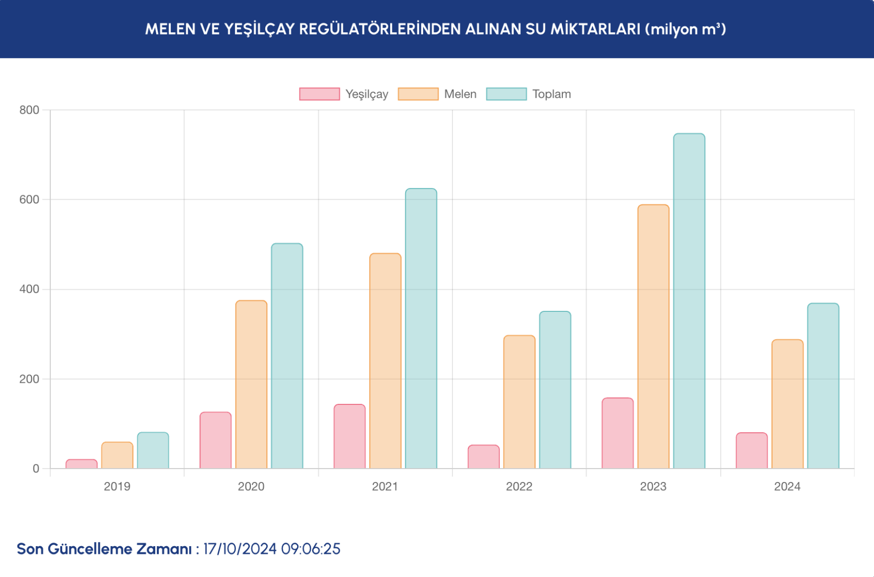 İstanbul’da barajların doluluk oranlarında son durum ne? İSKİ açıkladı