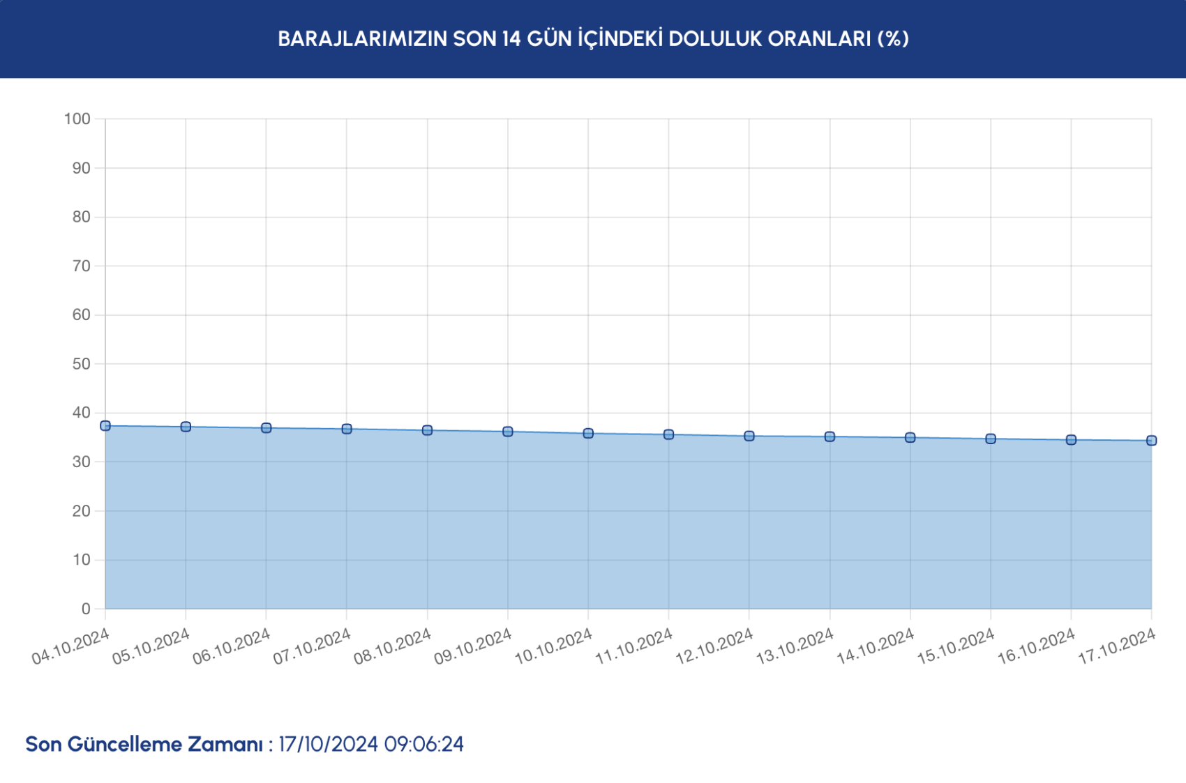 İstanbul’da barajların doluluk oranlarında son durum ne? İSKİ açıkladı