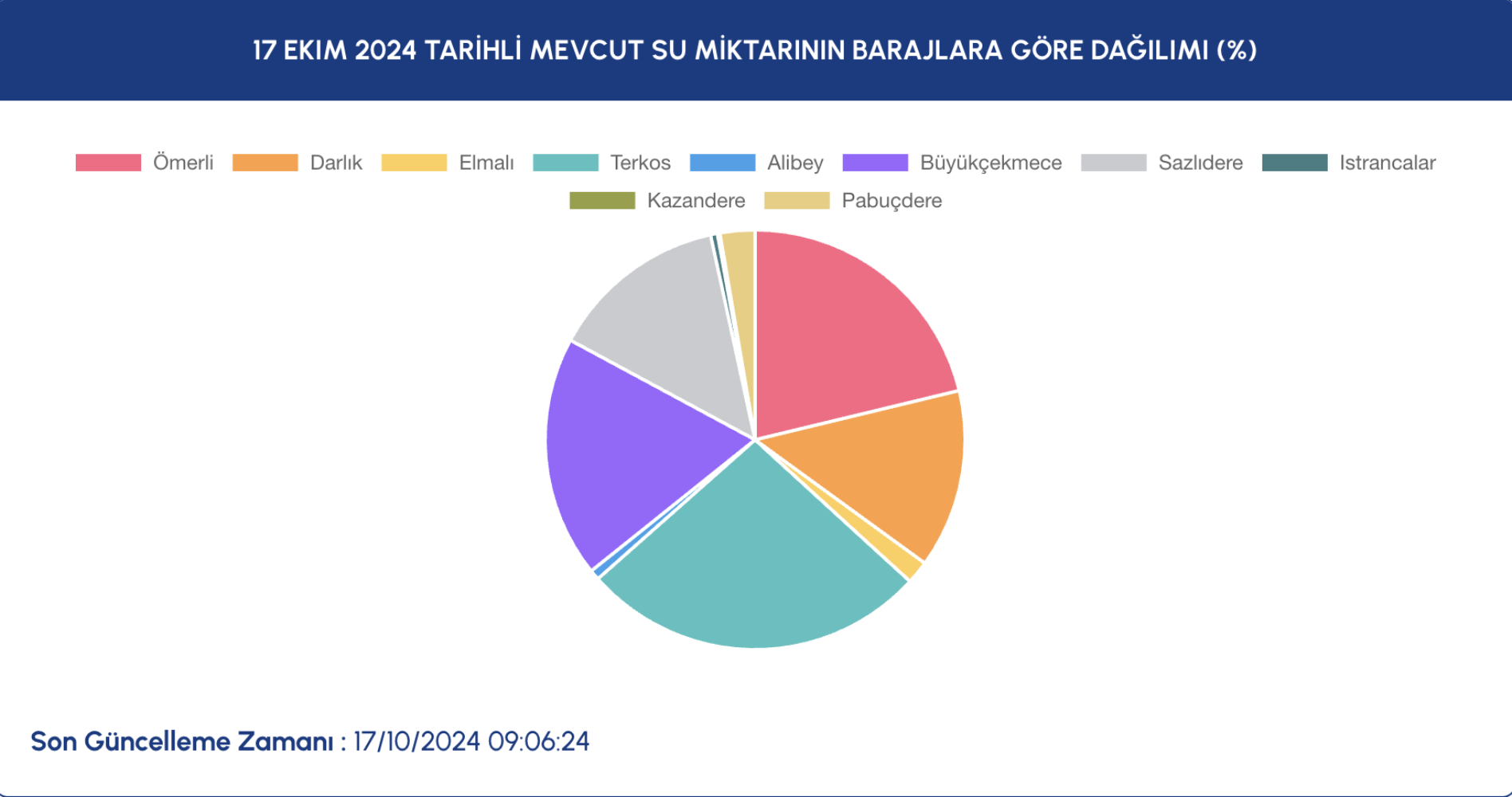 İstanbul’da barajların doluluk oranlarında son durum ne? İSKİ açıkladı