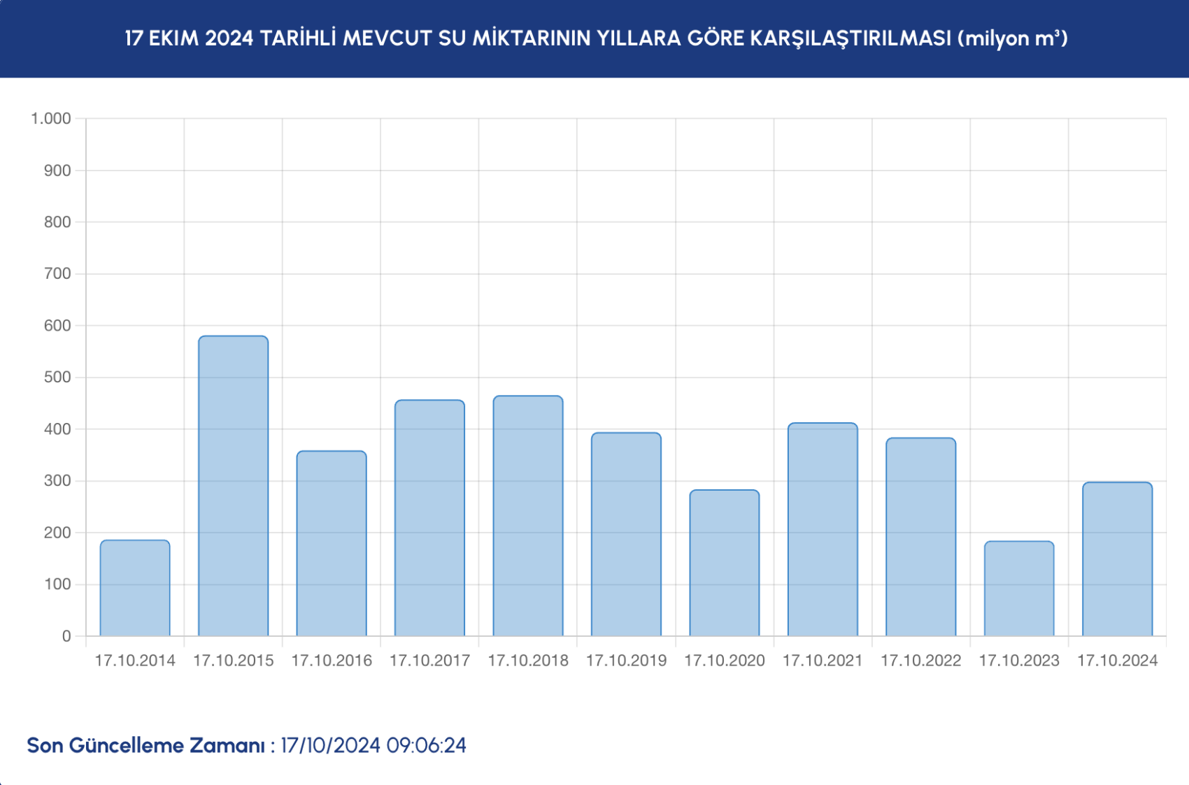 İstanbul’da barajların doluluk oranlarında son durum ne? İSKİ açıkladı