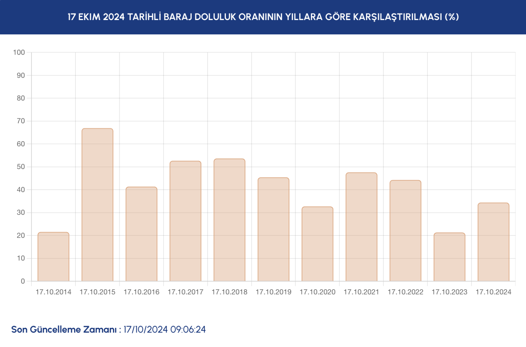 İstanbul’da barajların doluluk oranlarında son durum ne? İSKİ açıkladı