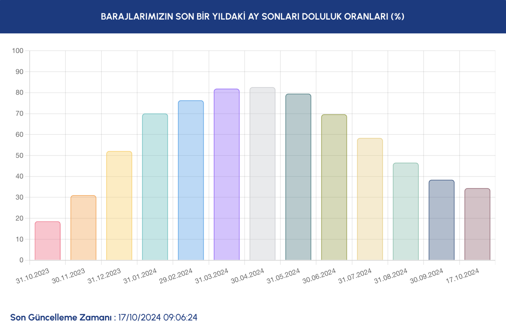 İstanbul’da barajların doluluk oranlarında son durum ne? İSKİ açıkladı