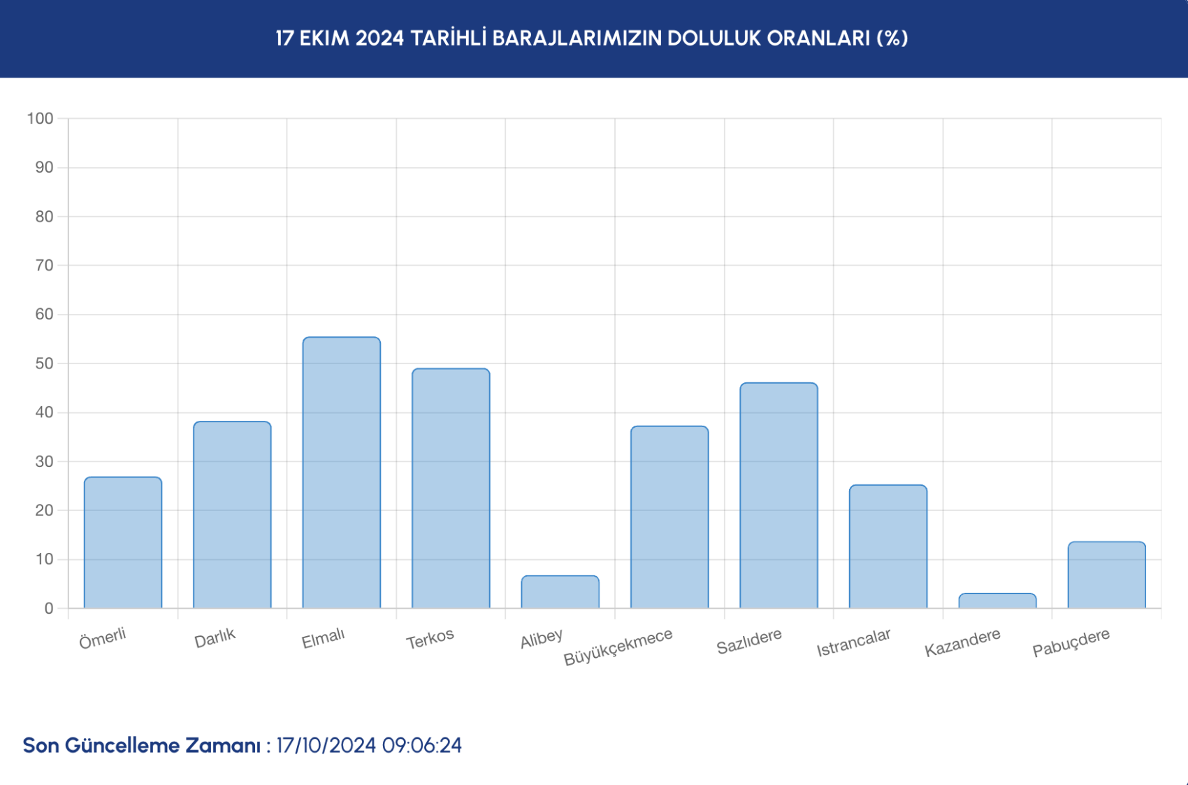 İstanbul’da barajların doluluk oranlarında son durum ne? İSKİ açıkladı