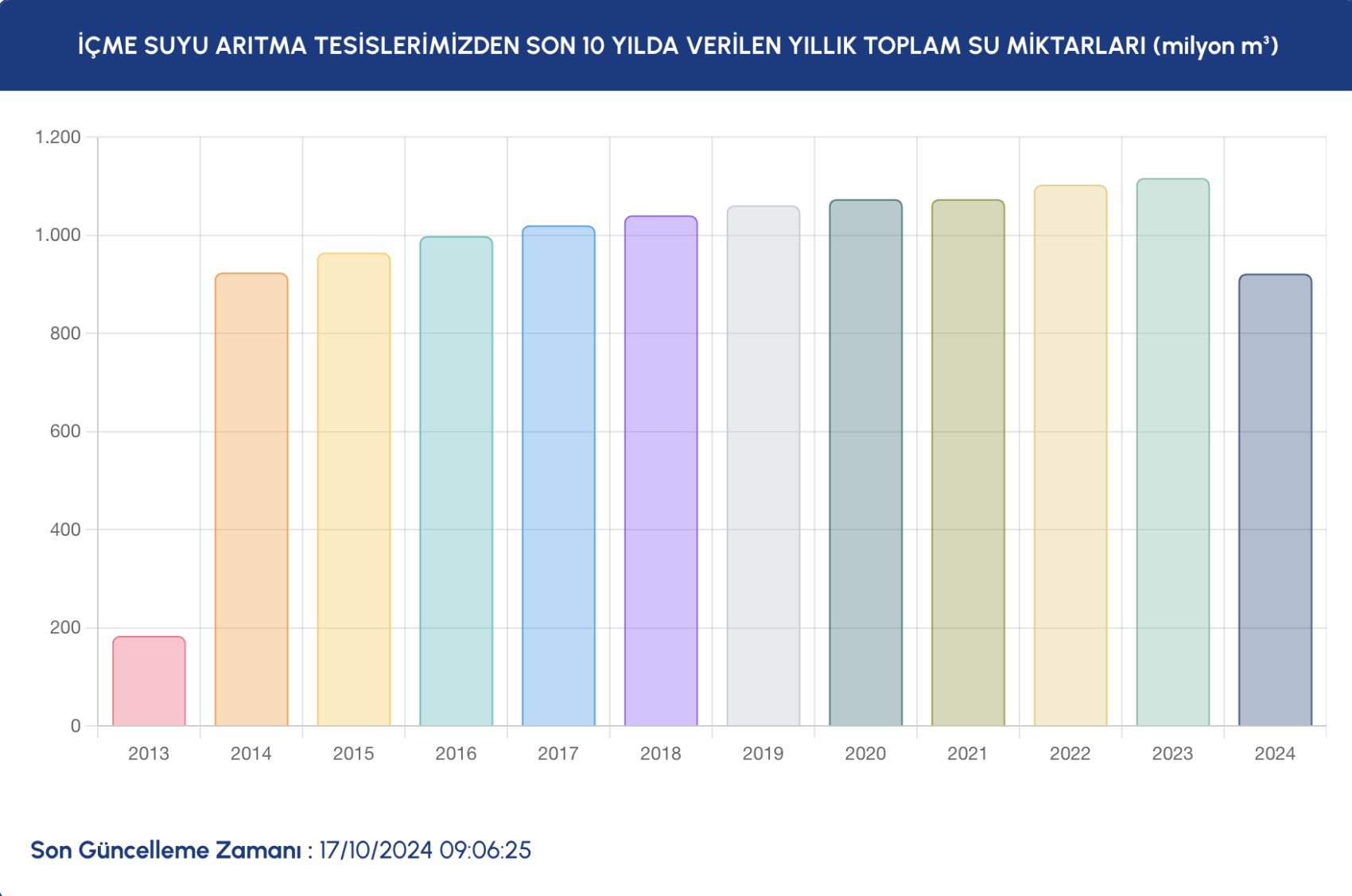 İstanbul’da barajların doluluk oranlarında son durum ne? İSKİ açıkladı