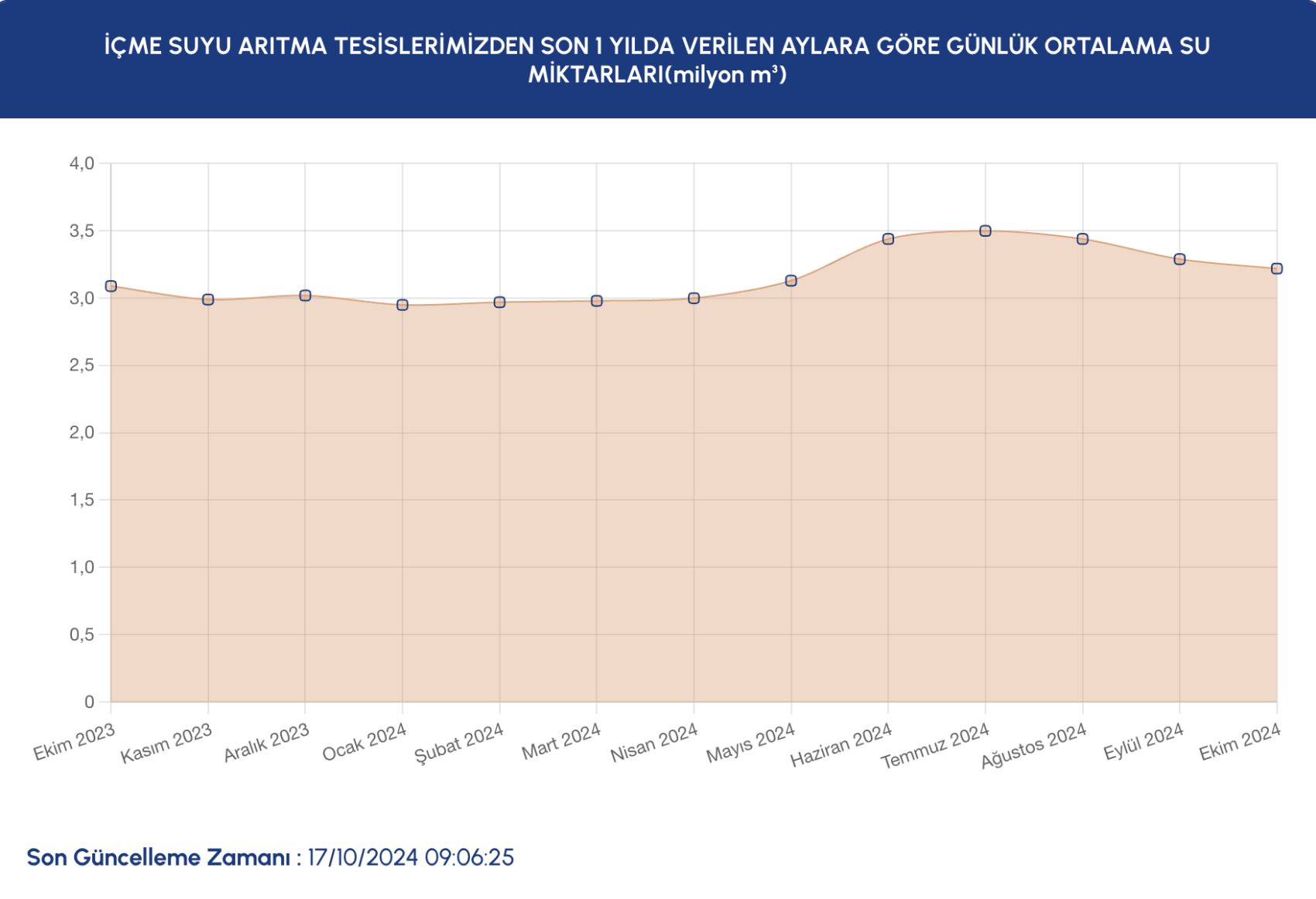 İstanbul’da barajların doluluk oranlarında son durum ne? İSKİ açıkladı