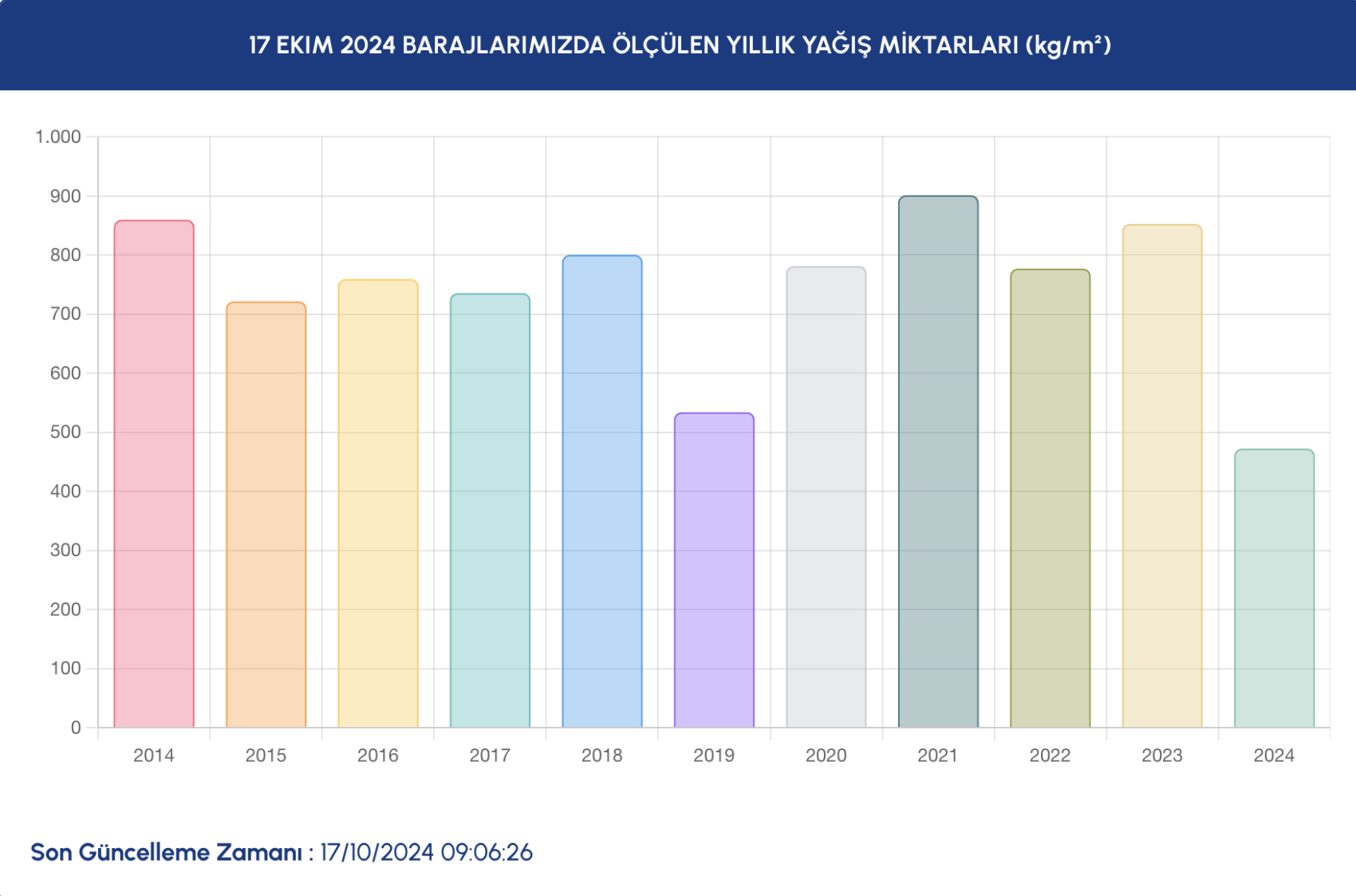 İstanbul’da barajların doluluk oranlarında son durum ne? İSKİ açıkladı