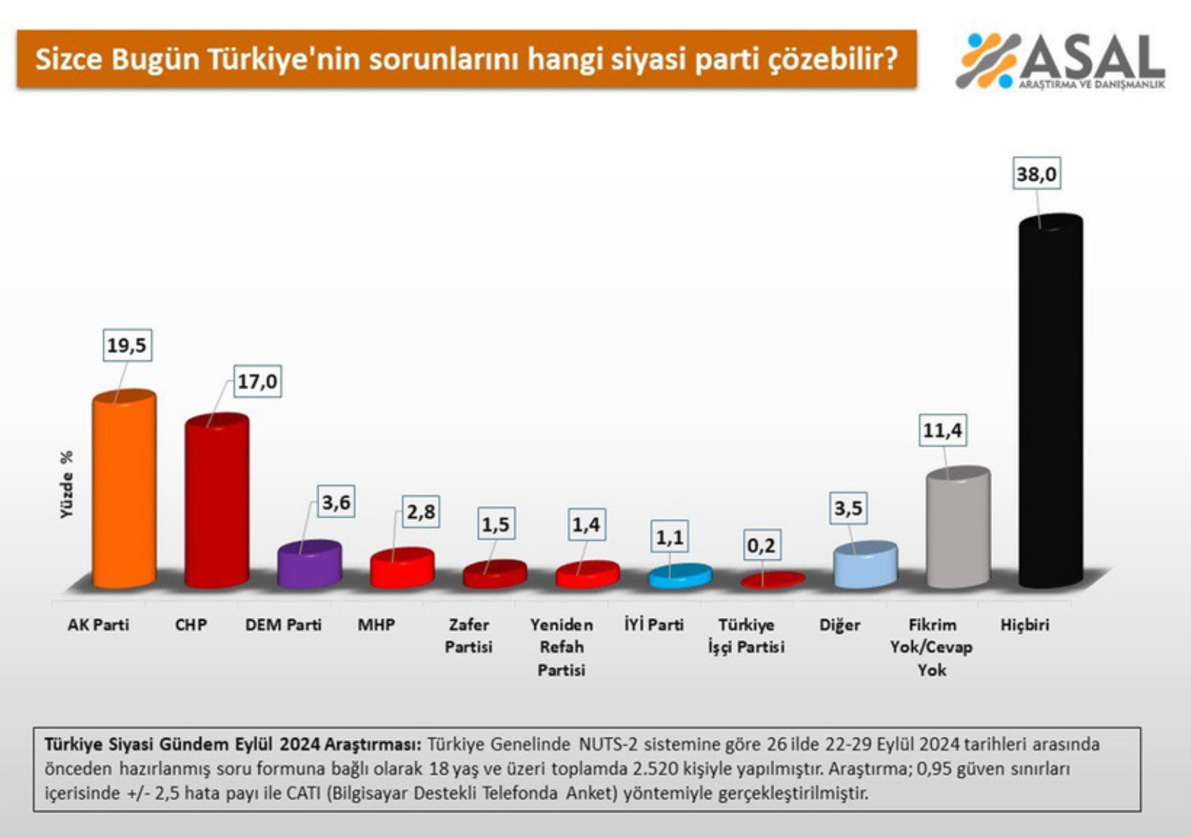 Sondaggio: quale partito risolverà i problemi della Turchia? I cittadini non hanno più fiducia nella politica!