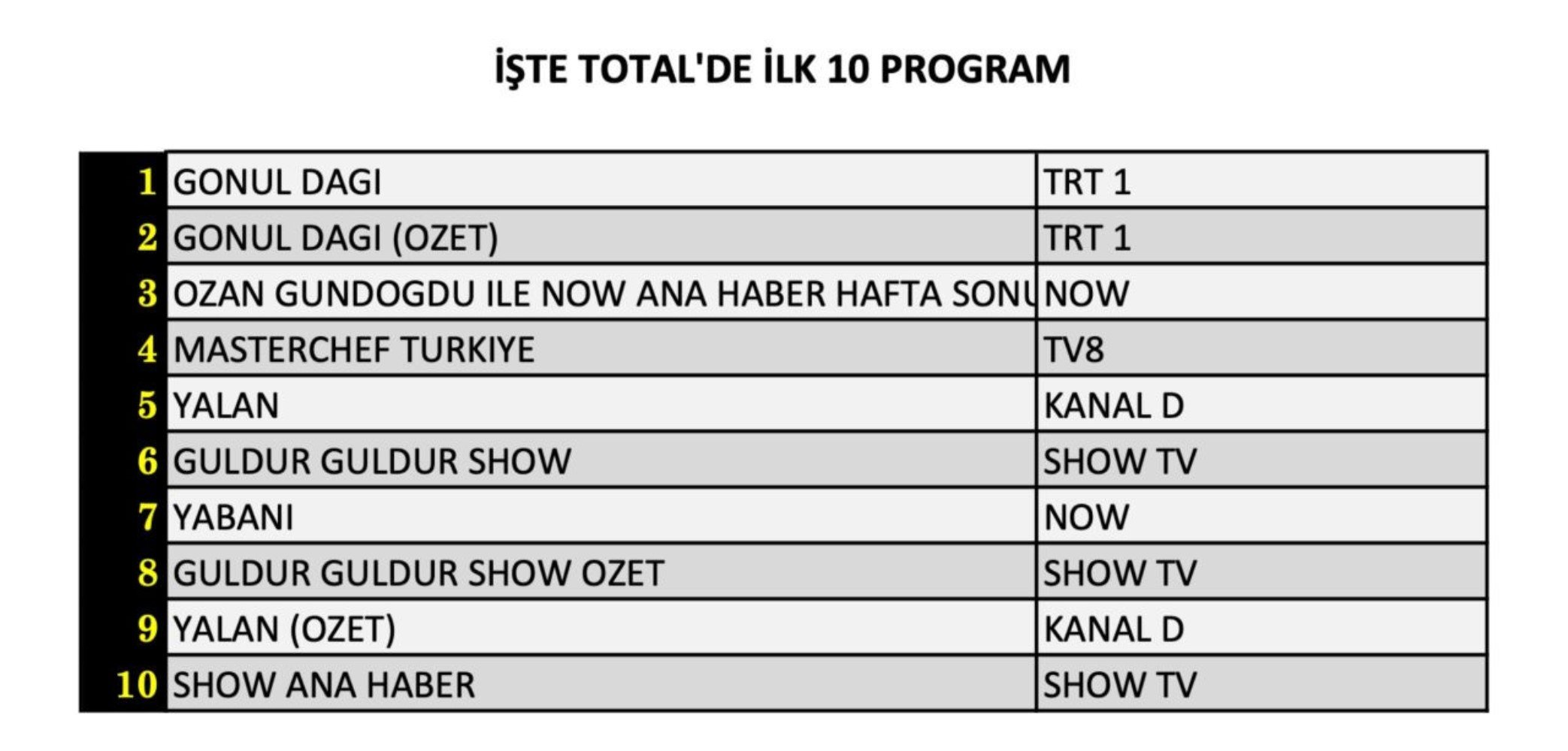 19 Ekim 2024 Cumartesi reyting sonuçları: Hangi yapım zirveye adını yazdırdı?