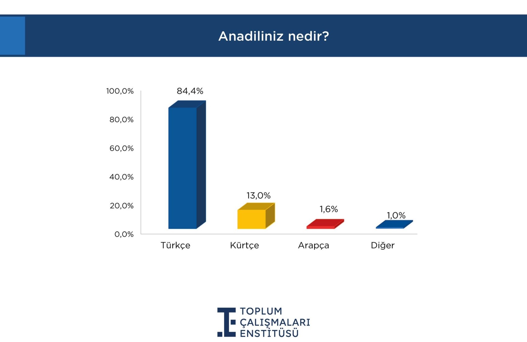 Çözüm süreci çağrısı sonrası partilerin oy dağılımında dikkat çeken değişiklik!