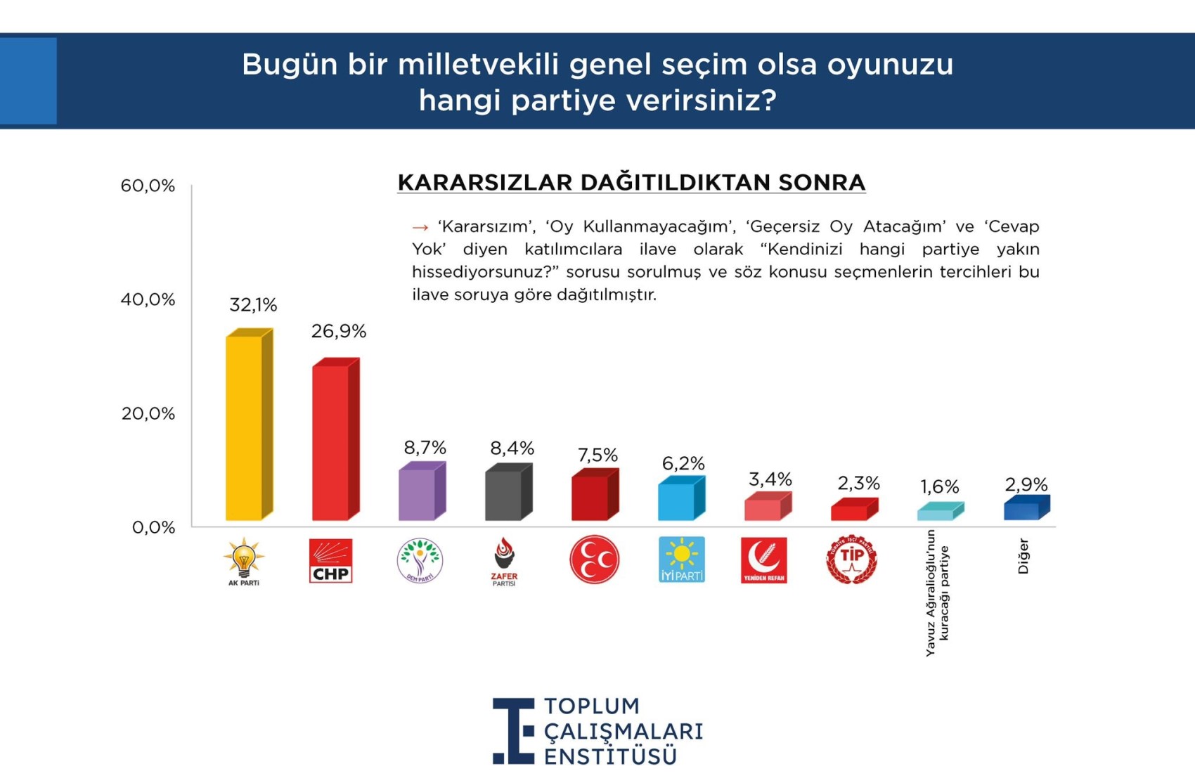 Çözüm süreci çağrısı sonrası partilerin oy dağılımında dikkat çeken değişiklik!