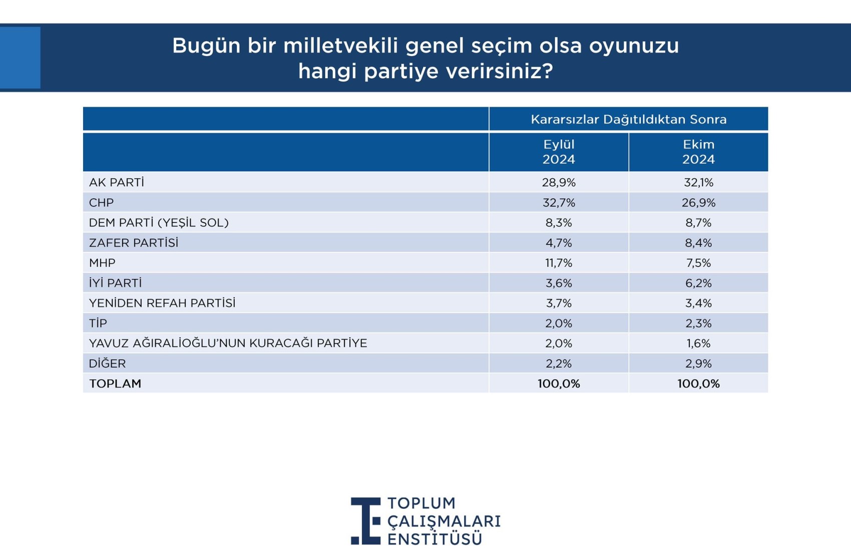 Çözüm süreci çağrısı sonrası partilerin oy dağılımında dikkat çeken değişiklik!