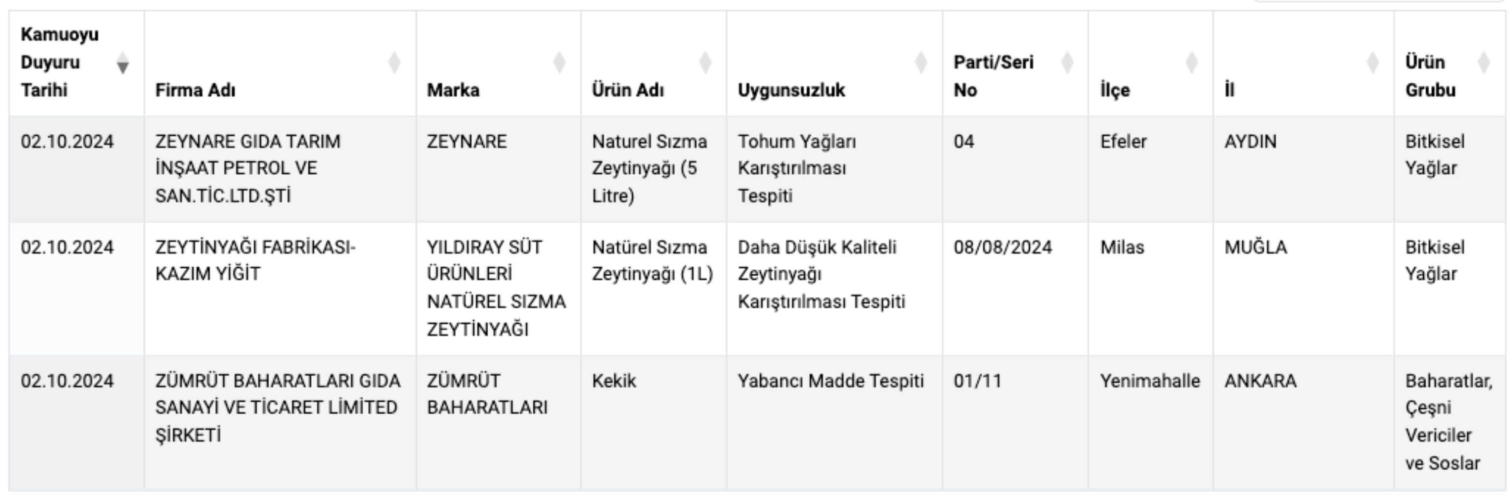 Bakanlık listeyi güncelledi: Ürünlerinde taklit-tağşiş yapan markalar açıklandı! İşte 2 Ekim'den bu yana açıklanan tüm liste...