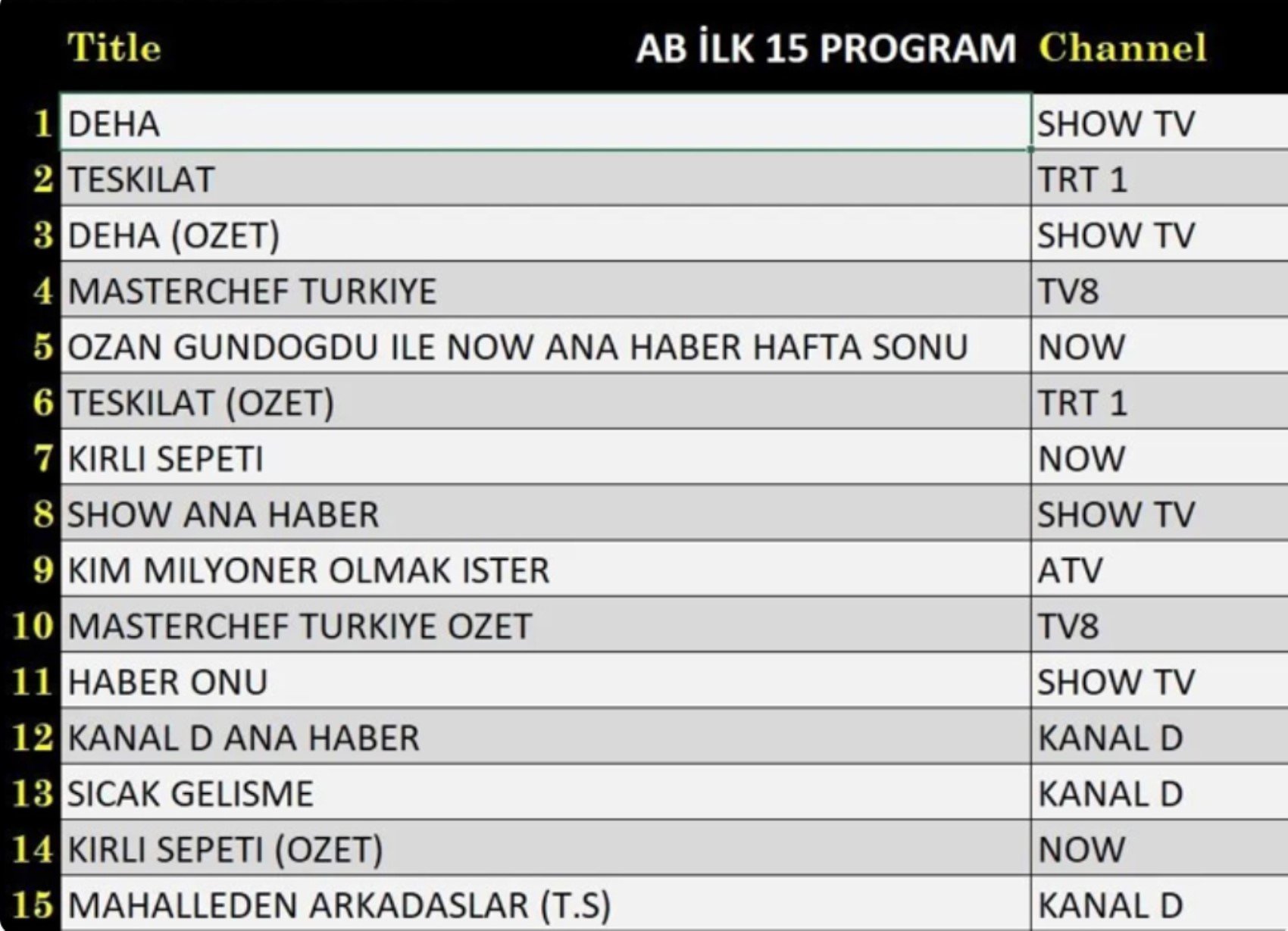 28 Ekim Reyting sonuçları... Deha mı Teşkilat mı? Zirvede dev rekabet