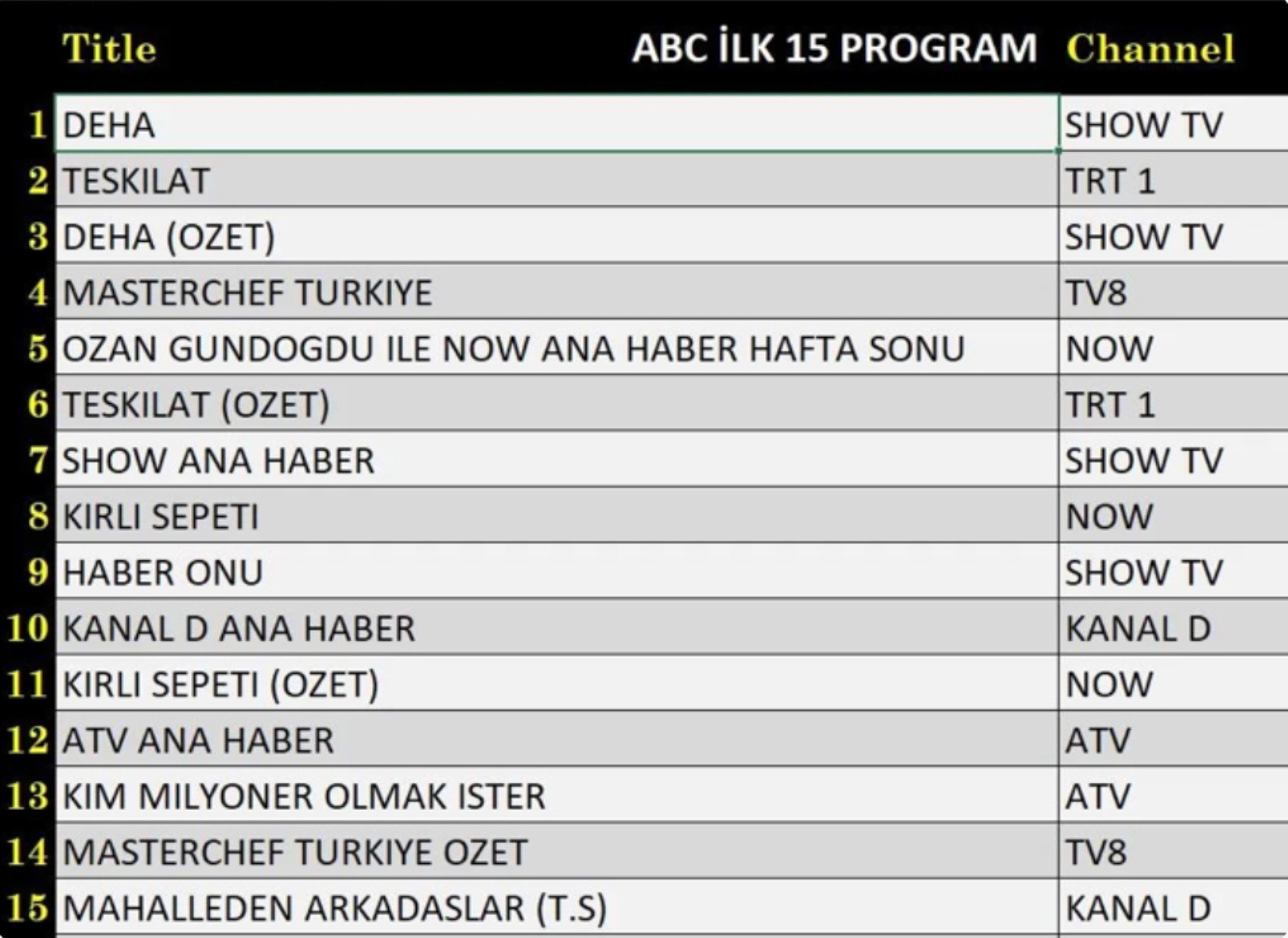 28 Ekim Reyting sonuçları... Deha mı Teşkilat mı? Zirvede dev rekabet