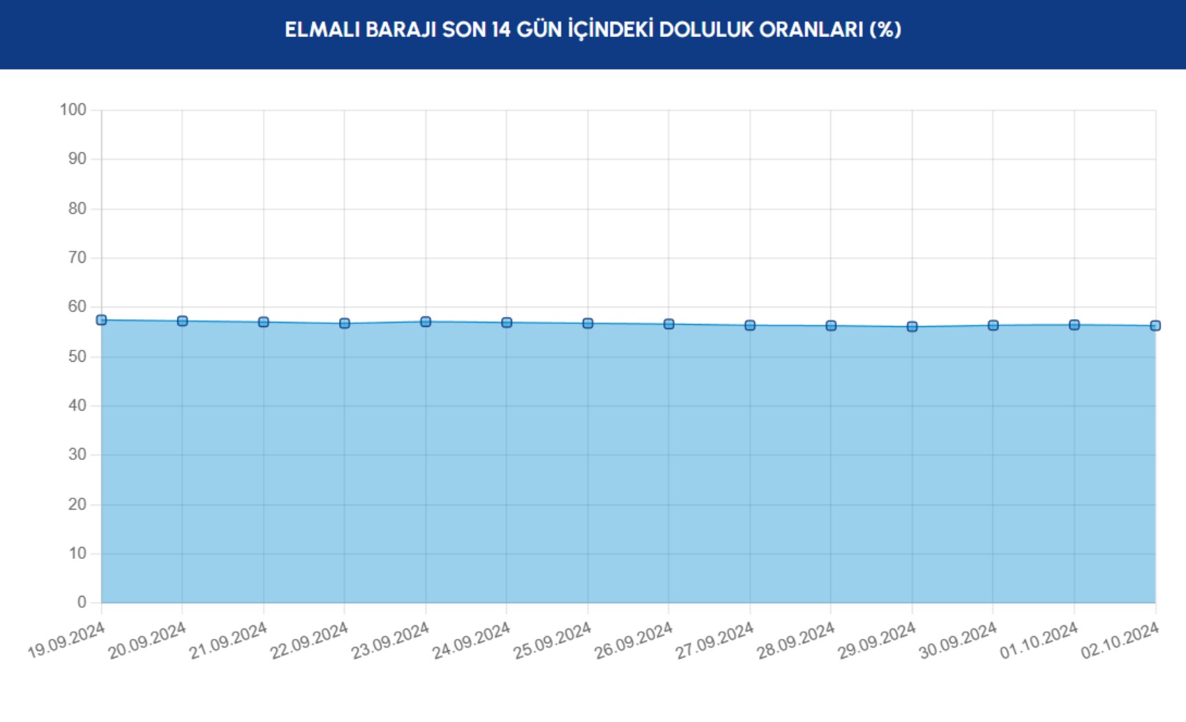 İstanbul barajlarındaki doluluk oranları yüzde 37,83'e geriledi