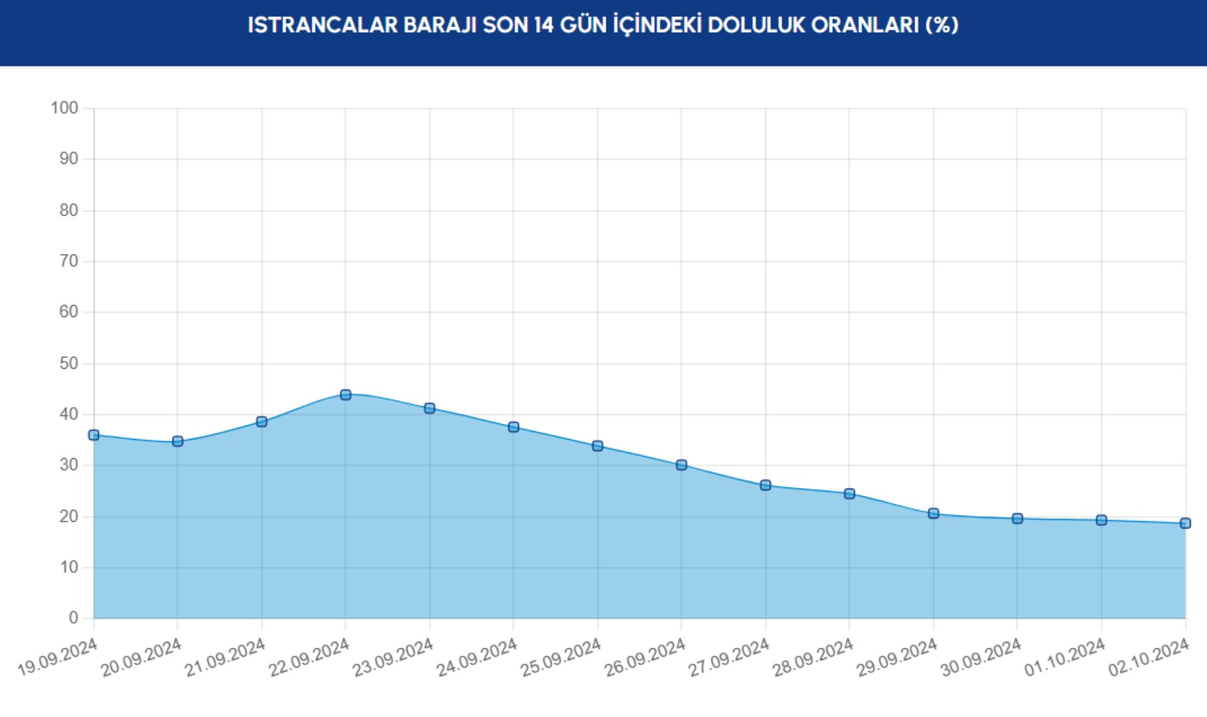 İstanbul barajlarındaki doluluk oranları yüzde 37,83'e geriledi