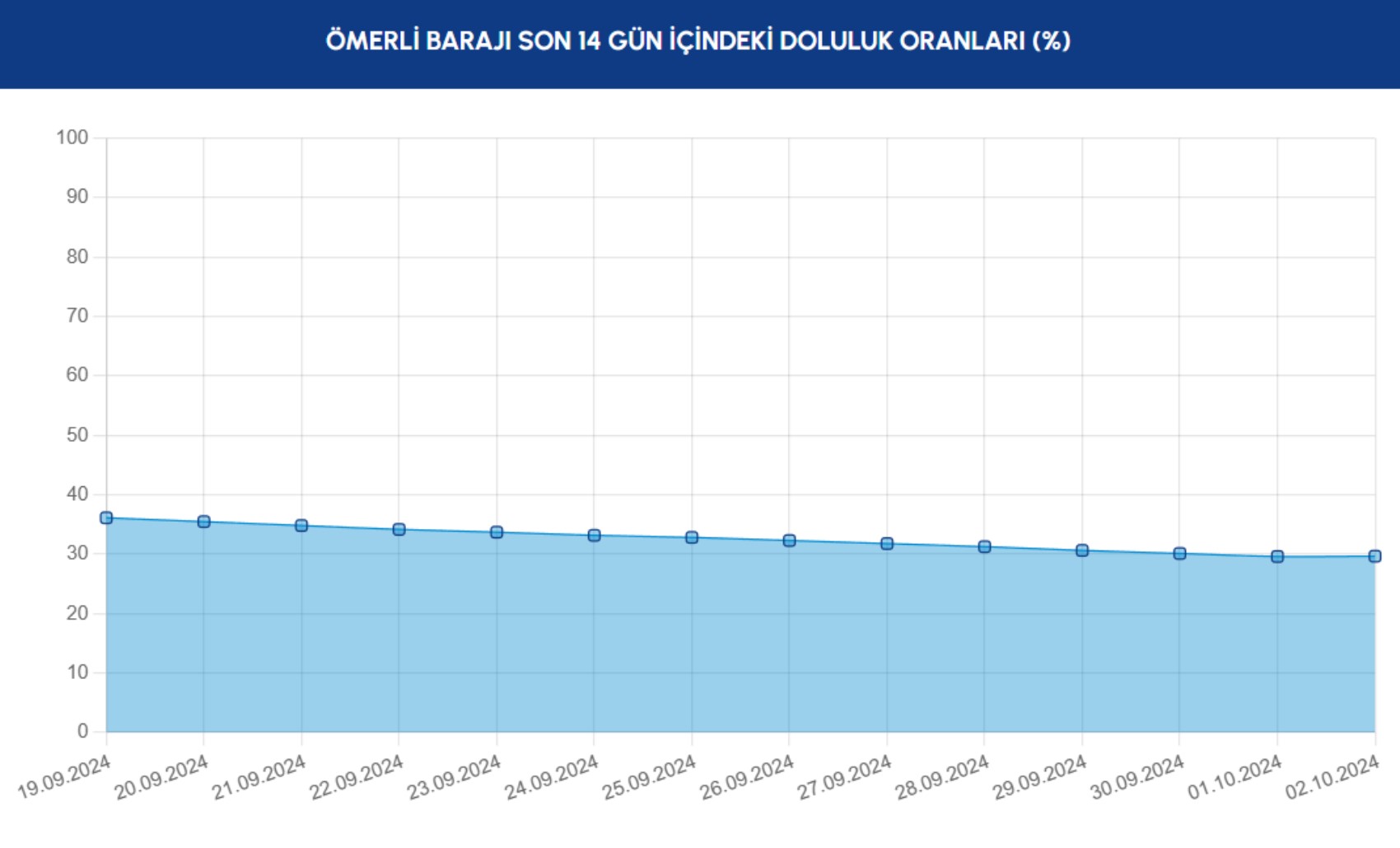 İstanbul barajlarındaki doluluk oranları yüzde 37,83'e geriledi