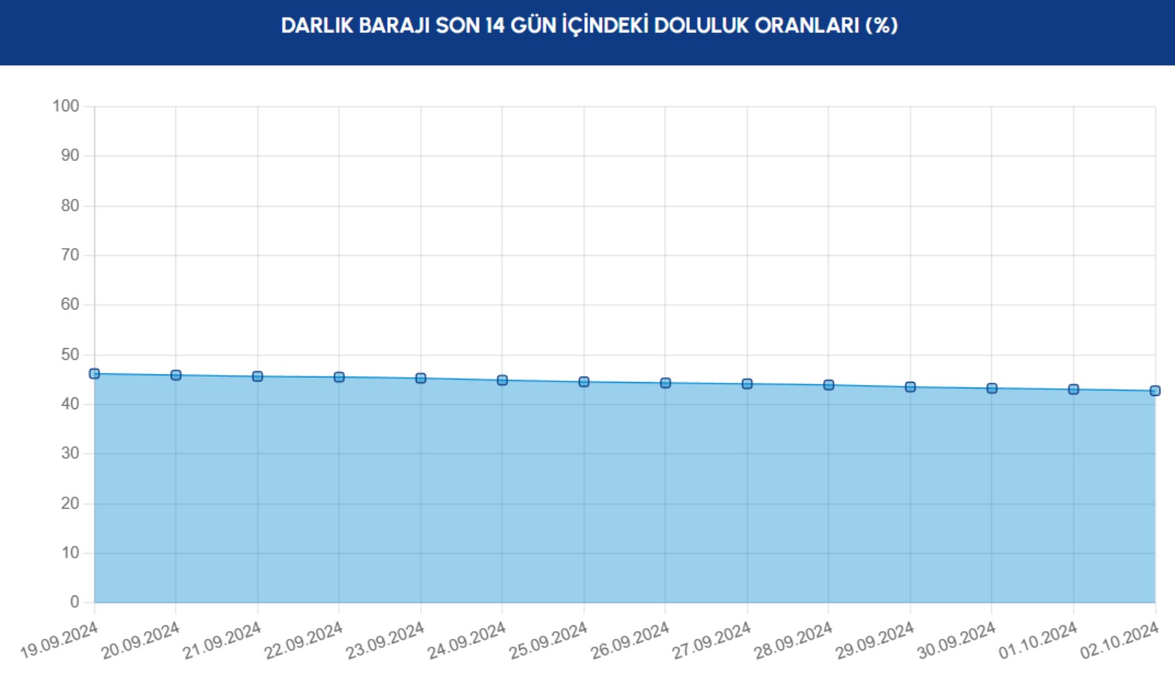 İstanbul barajlarındaki doluluk oranları yüzde 37,83'e geriledi