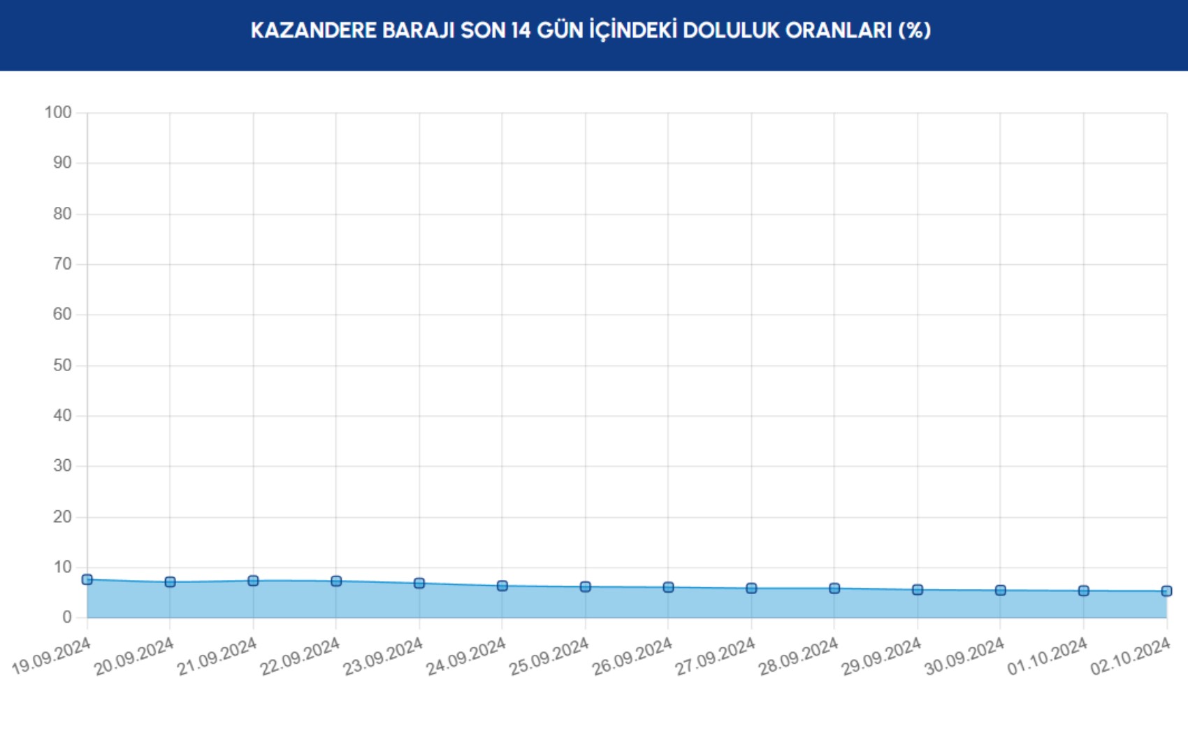 İstanbul barajlarındaki doluluk oranları yüzde 37,83'e geriledi