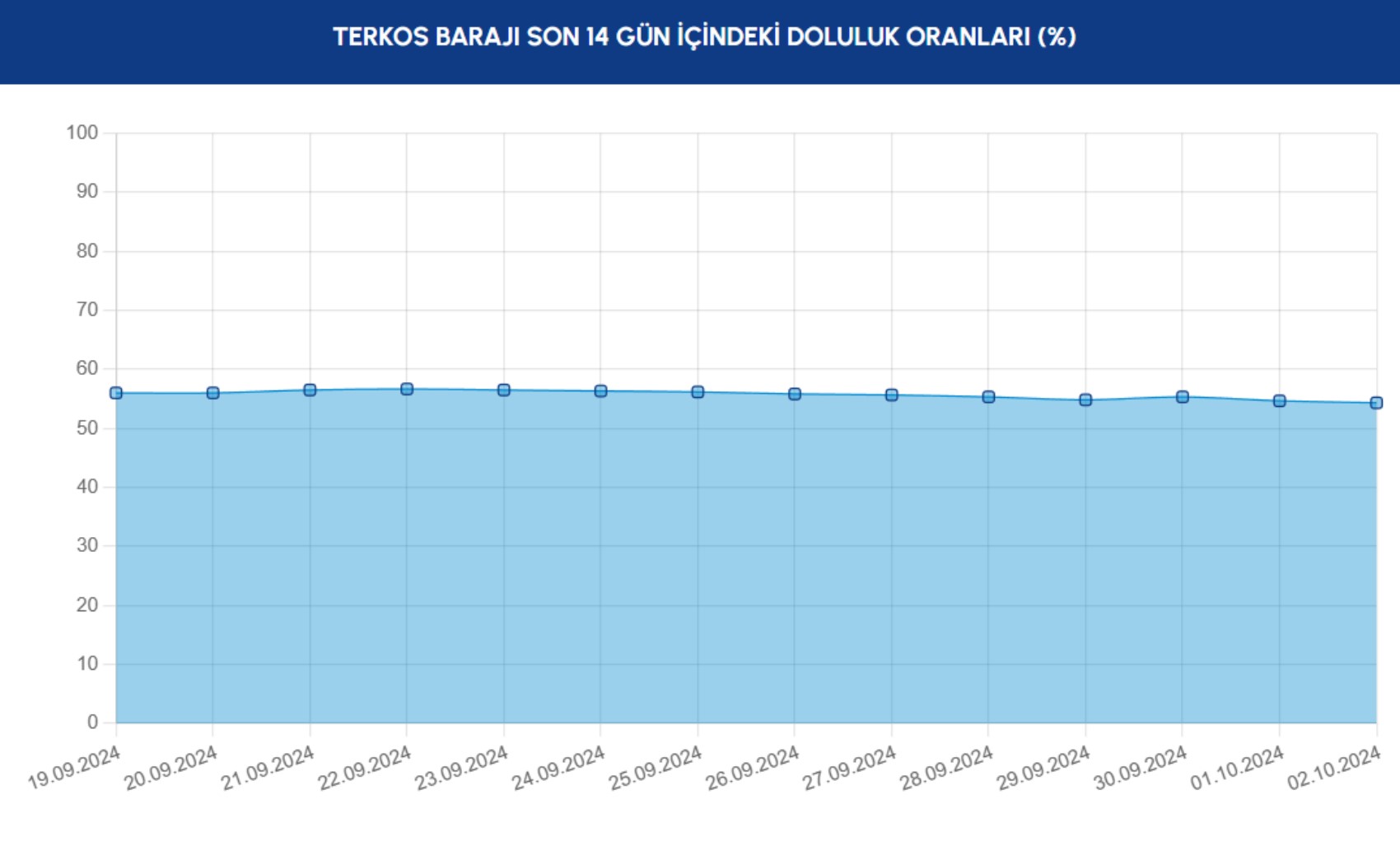 İstanbul barajlarındaki doluluk oranları yüzde 37,83'e geriledi