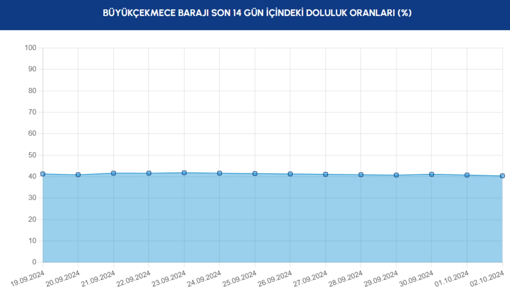 İstanbul barajlarındaki doluluk oranları yüzde 37,83'e geriledi