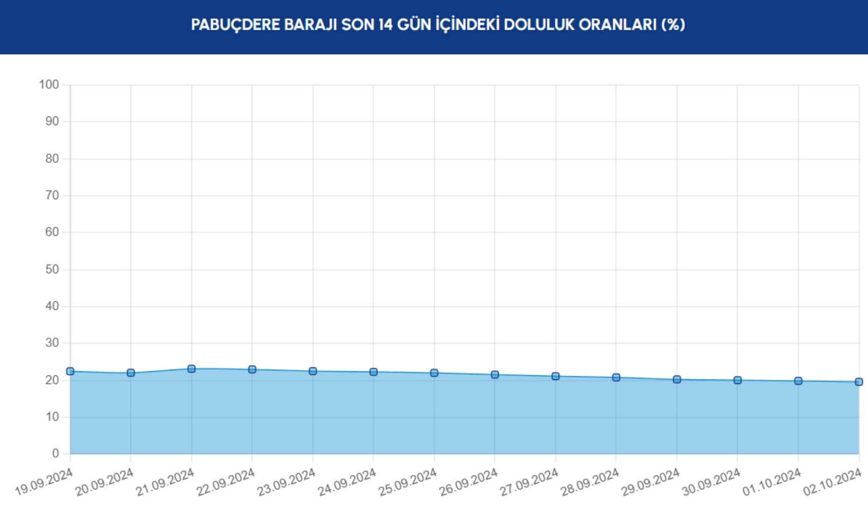 İstanbul barajlarındaki doluluk oranları yüzde 37,83'e geriledi