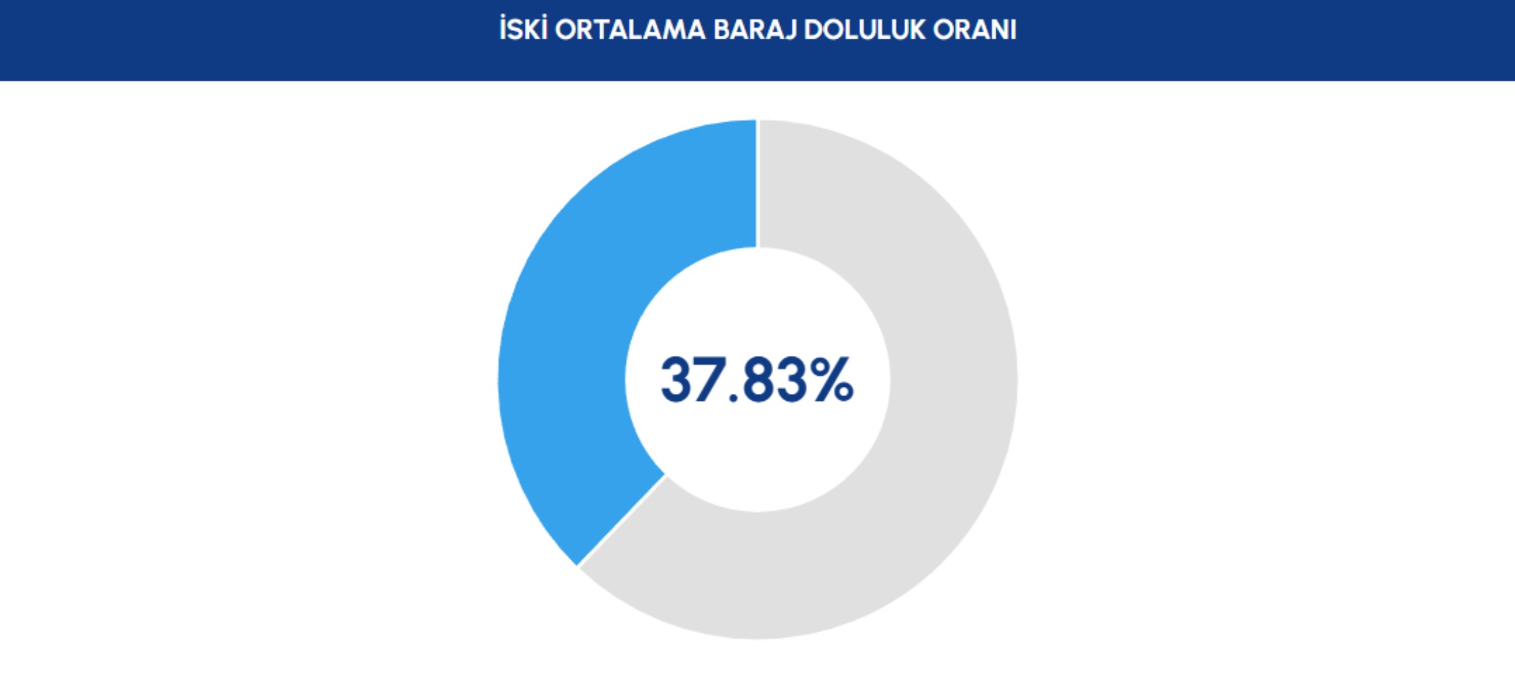 İstanbul barajlarındaki doluluk oranları yüzde 37,83'e geriledi