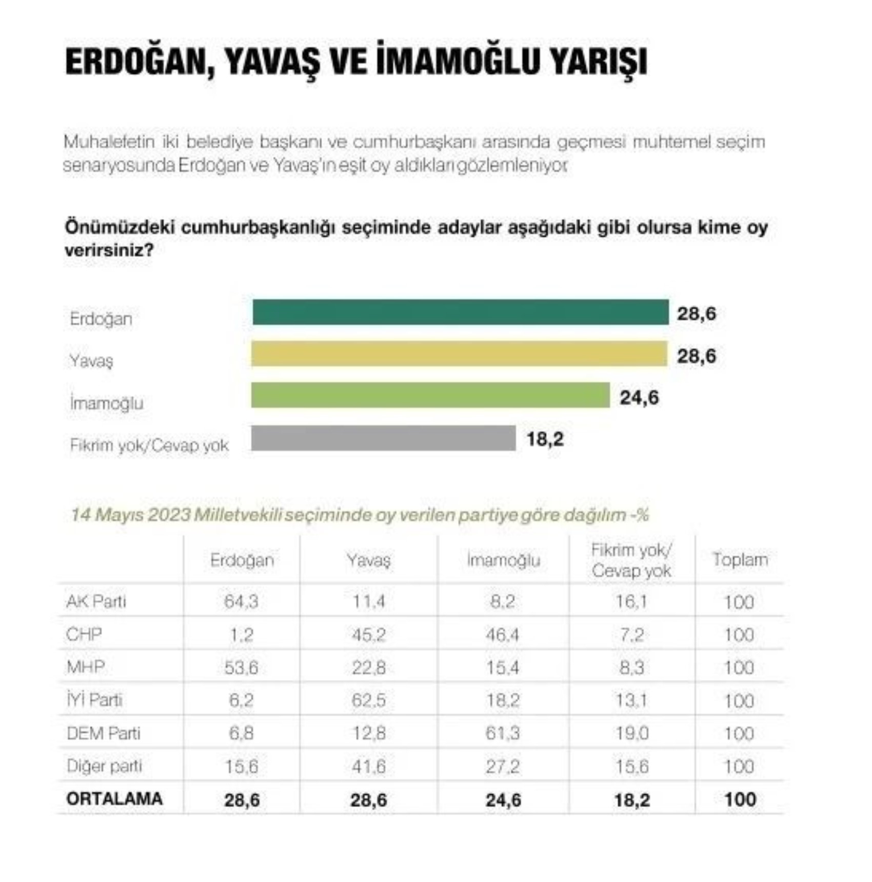 Metropoll sonuçları paylaştı: Son seçim anketinde Erdoğan, İmamoğlu ve Yavaş ayrıntısı