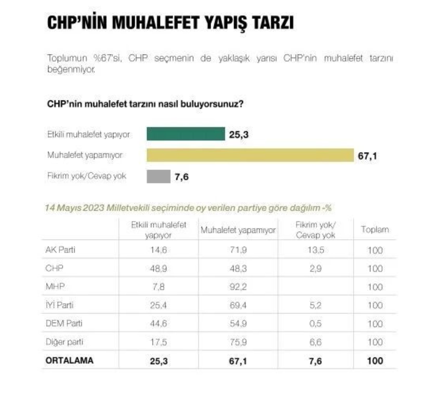 Metropoll sonuçları paylaştı: Son seçim anketinde Erdoğan, İmamoğlu ve Yavaş ayrıntısı