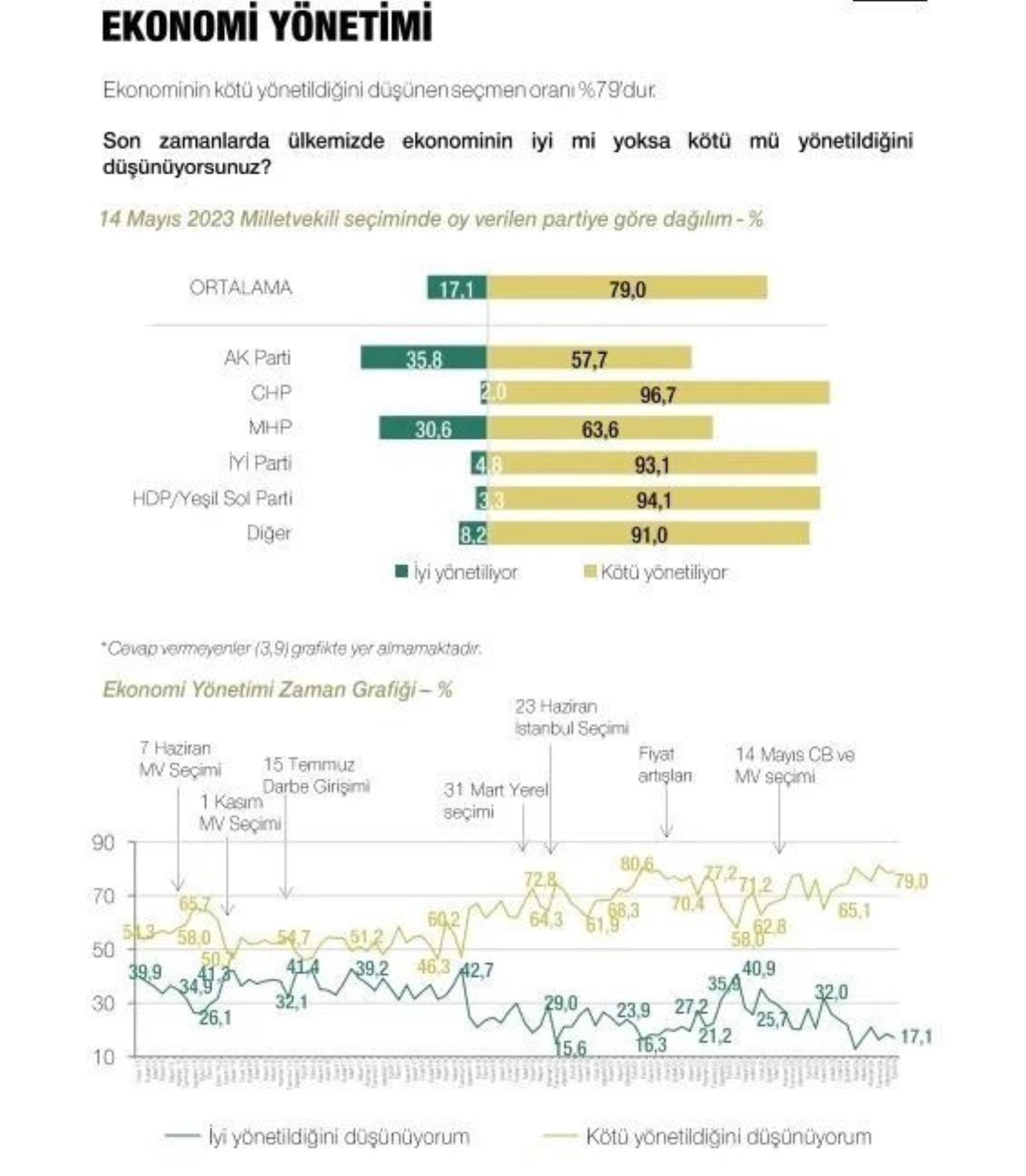 Metropoll sonuçları paylaştı: Son seçim anketinde Erdoğan, İmamoğlu ve Yavaş ayrıntısı