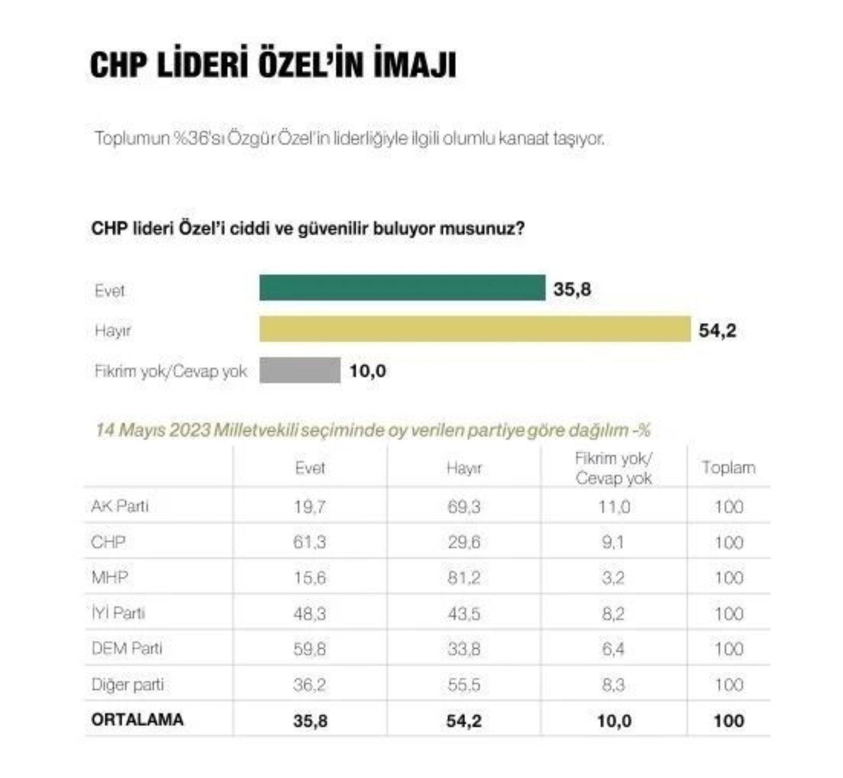 Metropoll sonuçları paylaştı: Son seçim anketinde Erdoğan, İmamoğlu ve Yavaş ayrıntısı