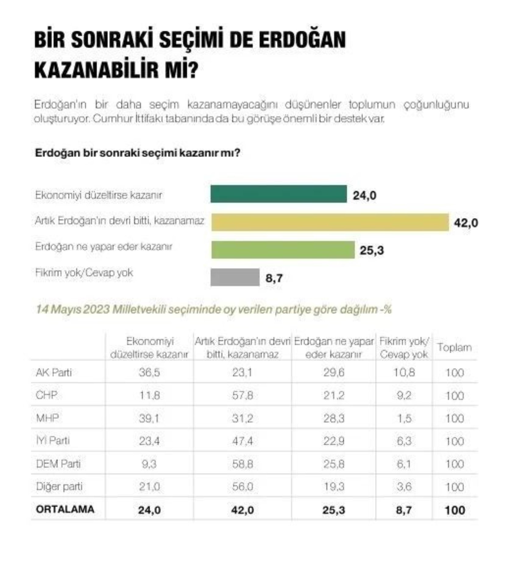 Metropoll sonuçları paylaştı: Son seçim anketinde Erdoğan, İmamoğlu ve Yavaş ayrıntısı