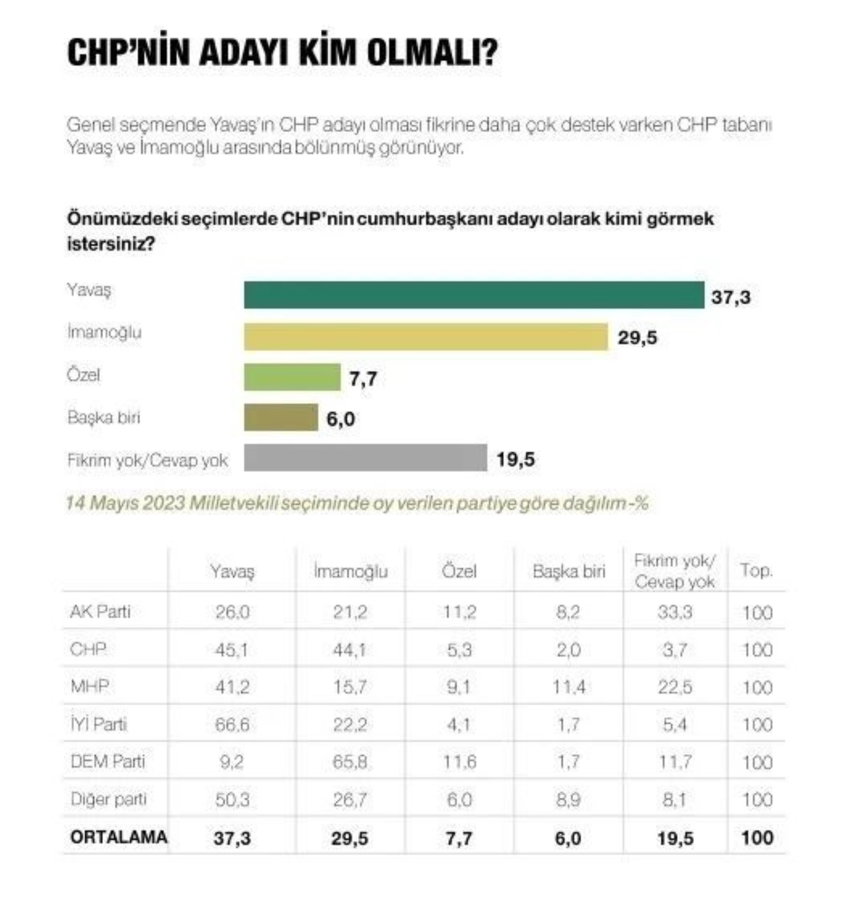 Metropoll sonuçları paylaştı: Son seçim anketinde Erdoğan, İmamoğlu ve Yavaş ayrıntısı