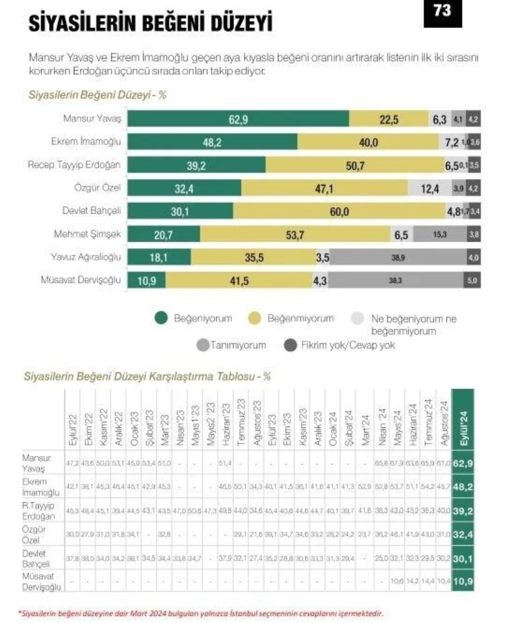 Metropoll sonuçları paylaştı: Son seçim anketinde Erdoğan, İmamoğlu ve Yavaş ayrıntısı