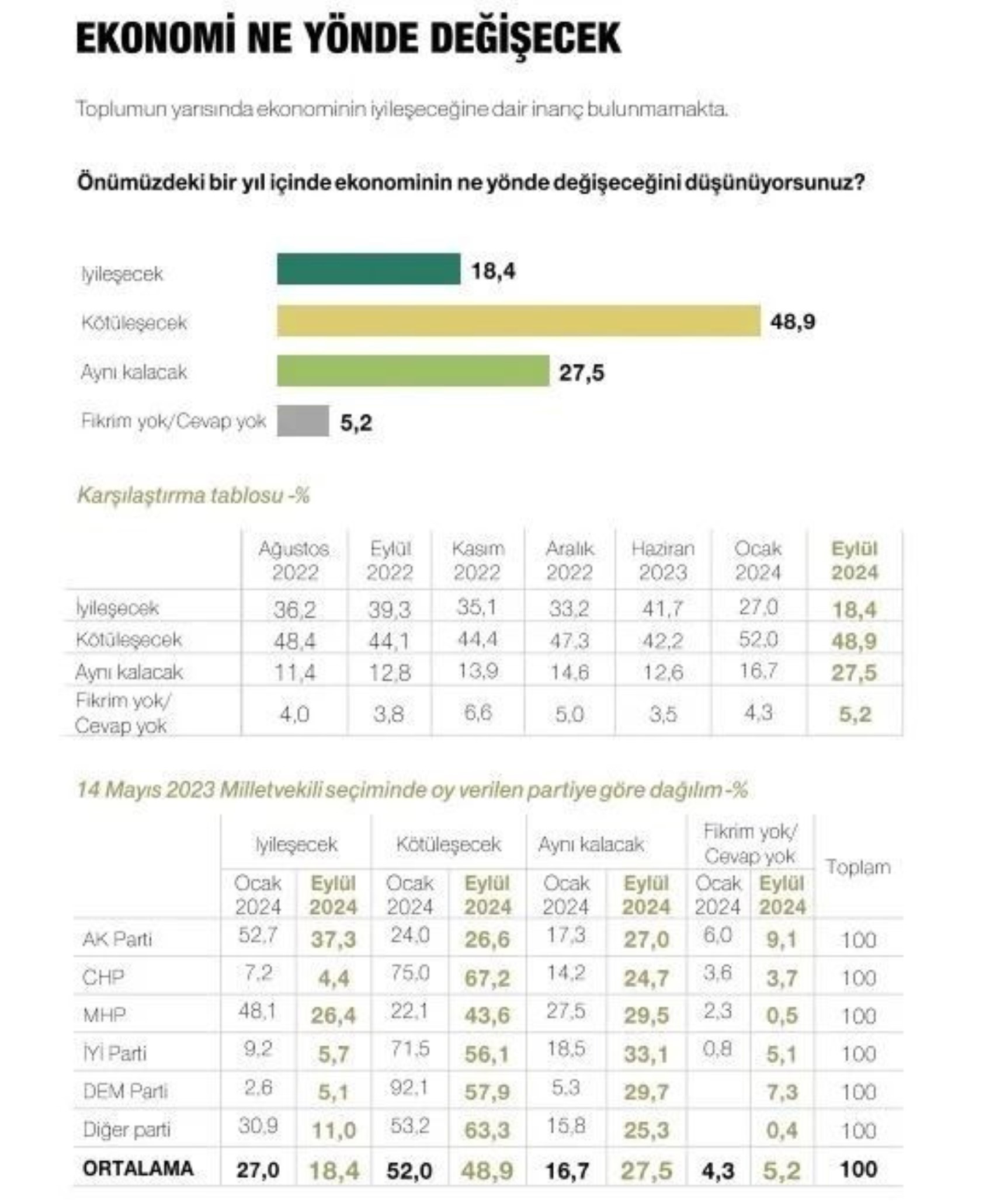 Metropoll sonuçları paylaştı: Son seçim anketinde Erdoğan, İmamoğlu ve Yavaş ayrıntısı