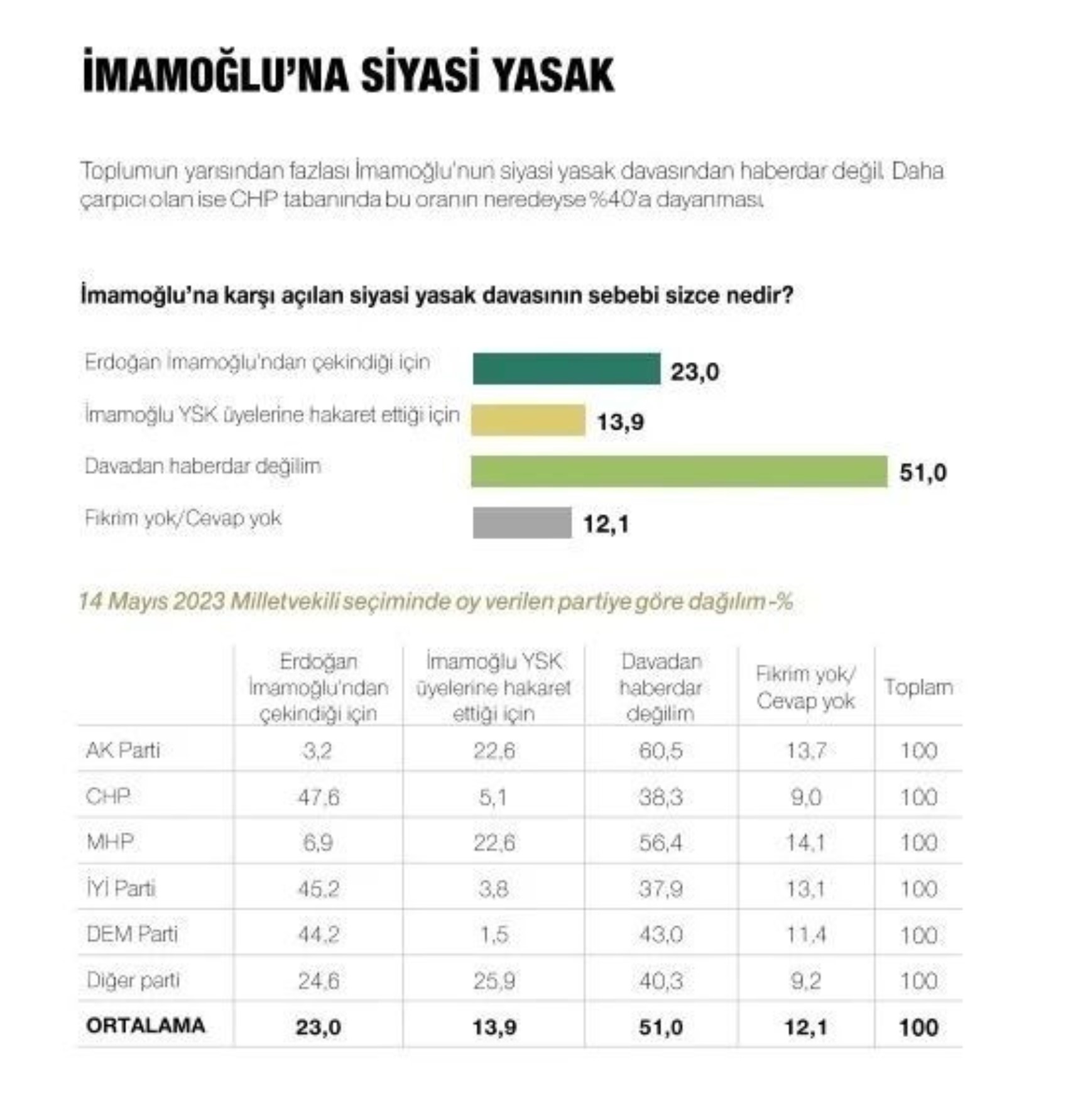 Metropoll sonuçları paylaştı: Son seçim anketinde Erdoğan, İmamoğlu ve Yavaş ayrıntısı