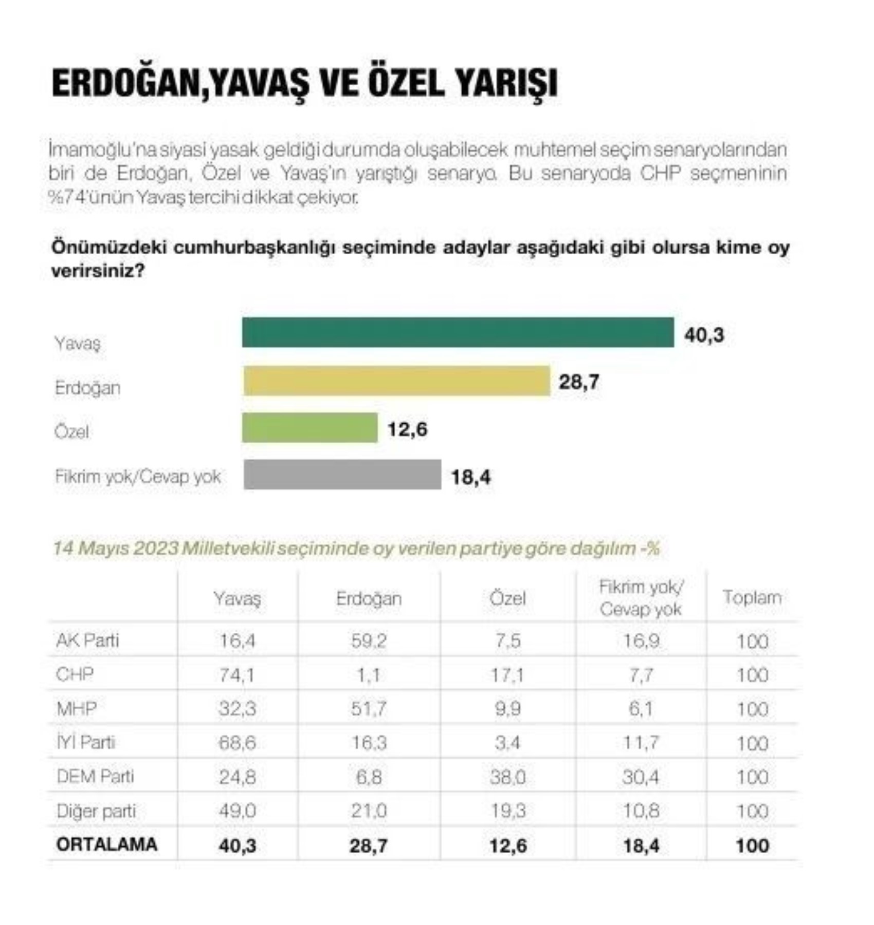 Metropoll sonuçları paylaştı: Son seçim anketinde Erdoğan, İmamoğlu ve Yavaş ayrıntısı