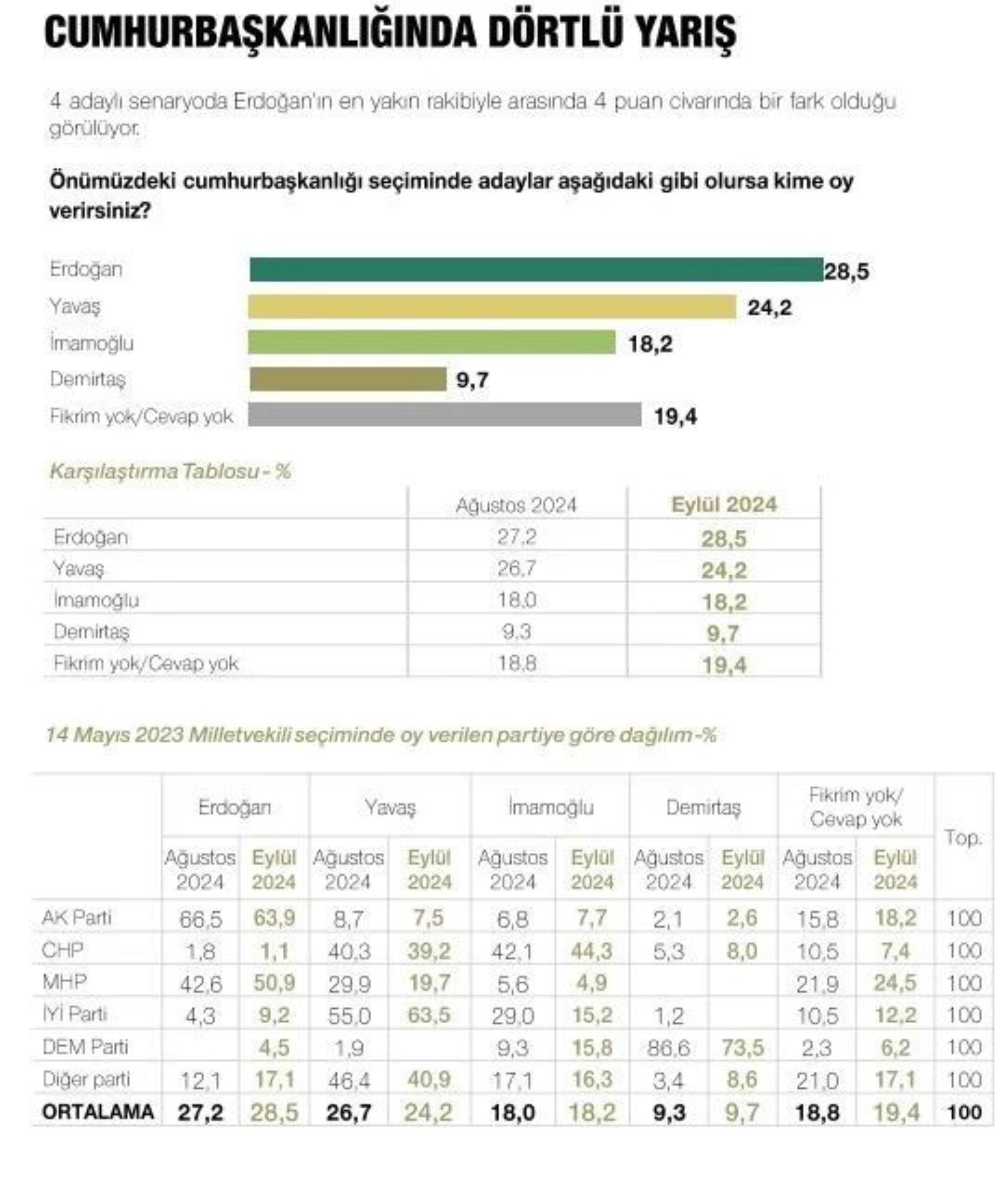 Metropoll sonuçları paylaştı: Son seçim anketinde Erdoğan, İmamoğlu ve Yavaş ayrıntısı