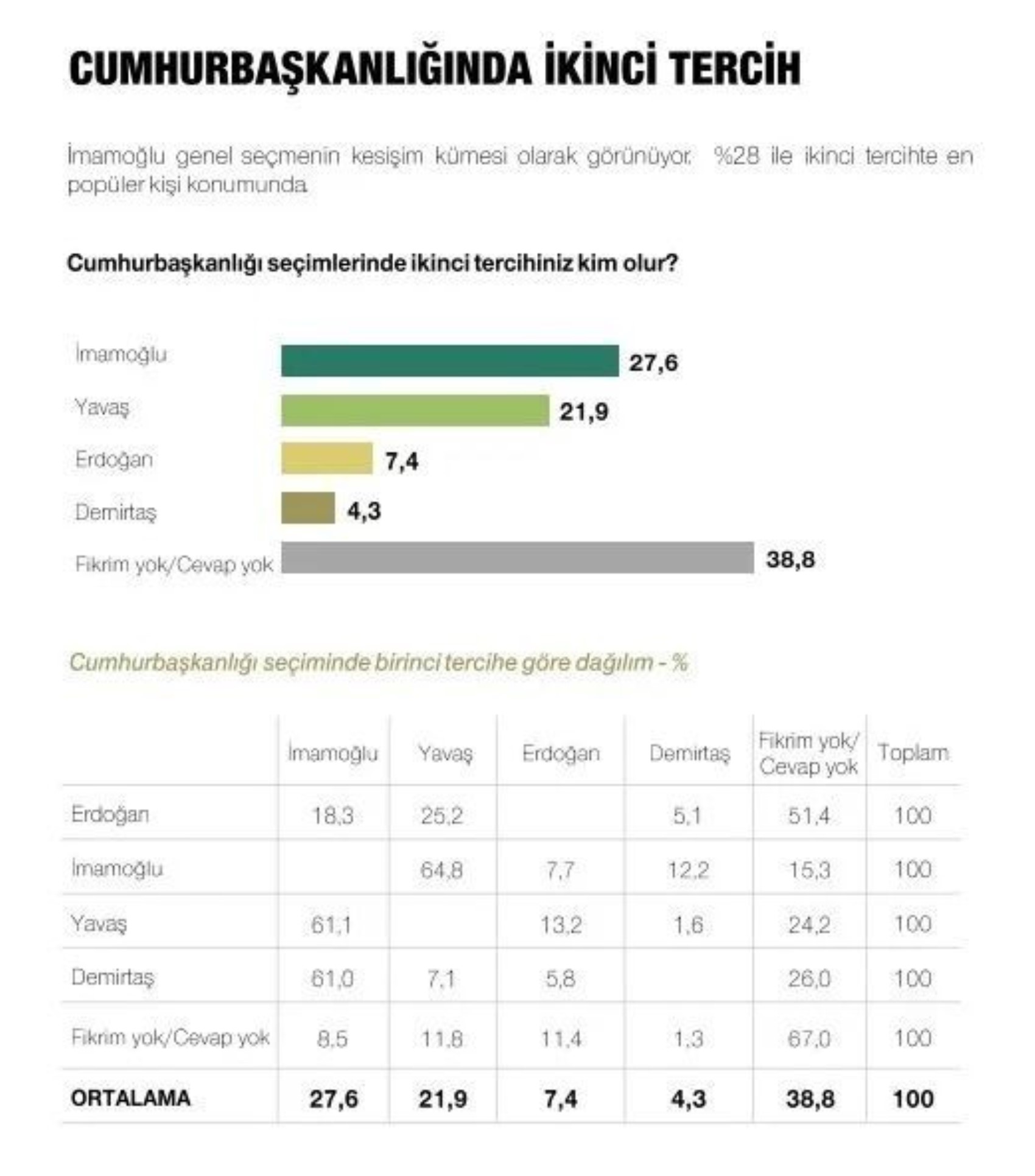 Metropoll sonuçları paylaştı: Son seçim anketinde Erdoğan, İmamoğlu ve Yavaş ayrıntısı